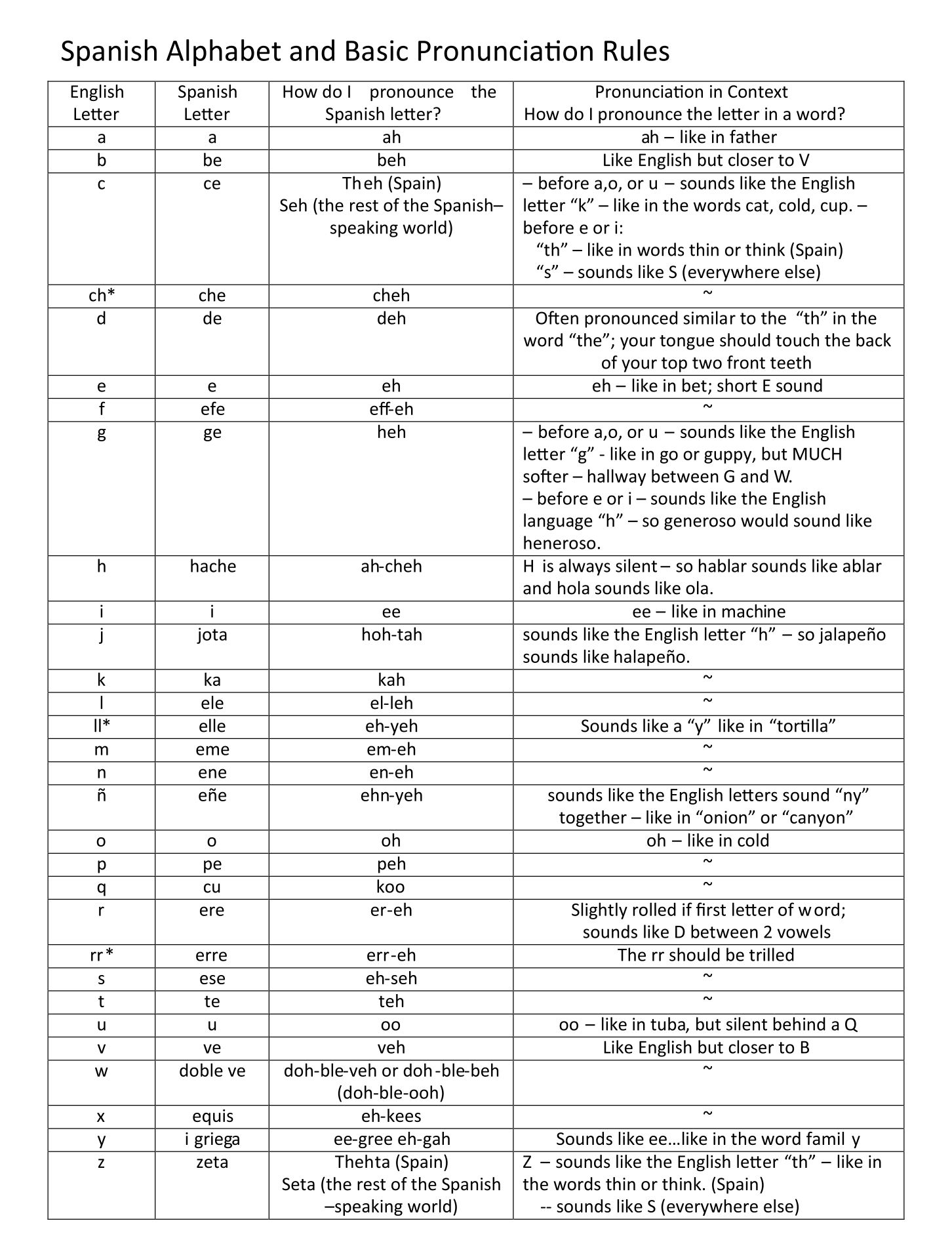 English Alphabet Pronunciation Chart For Spanish Speakers