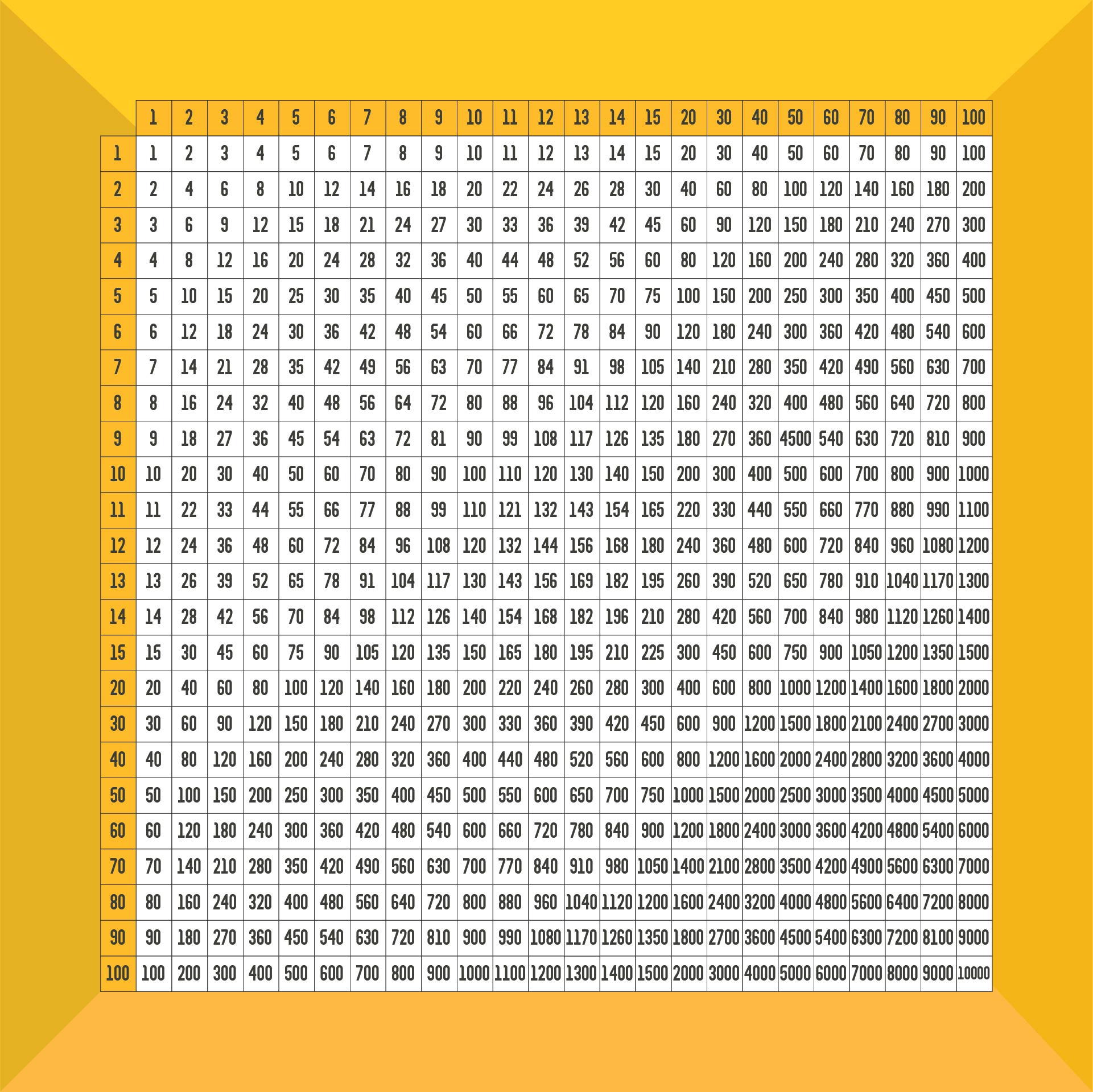 Multiplication Table Of 100