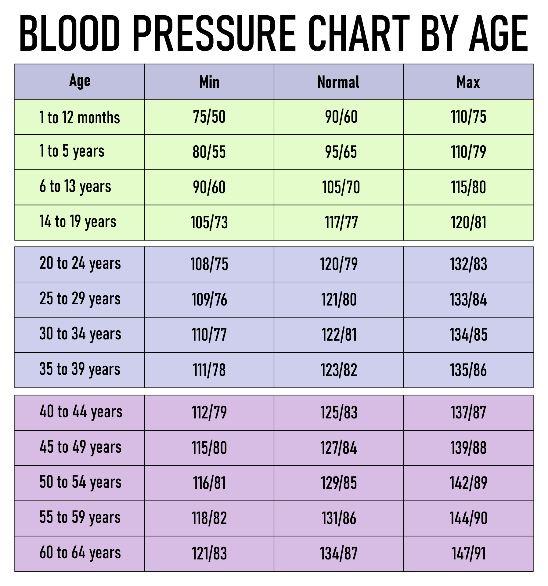 blood pressure chart age