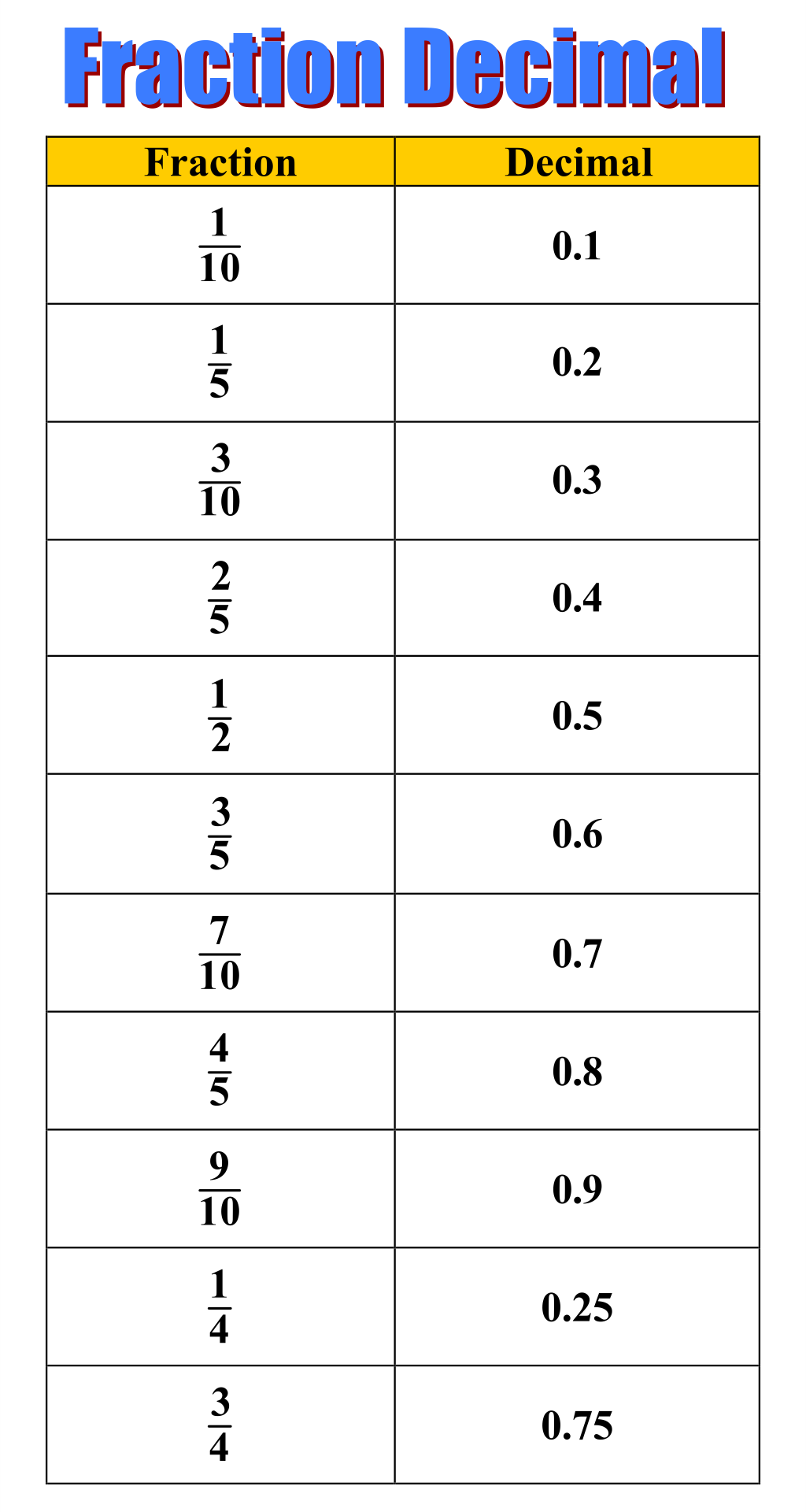 10 Best Printable Fraction Chart Printablee Com