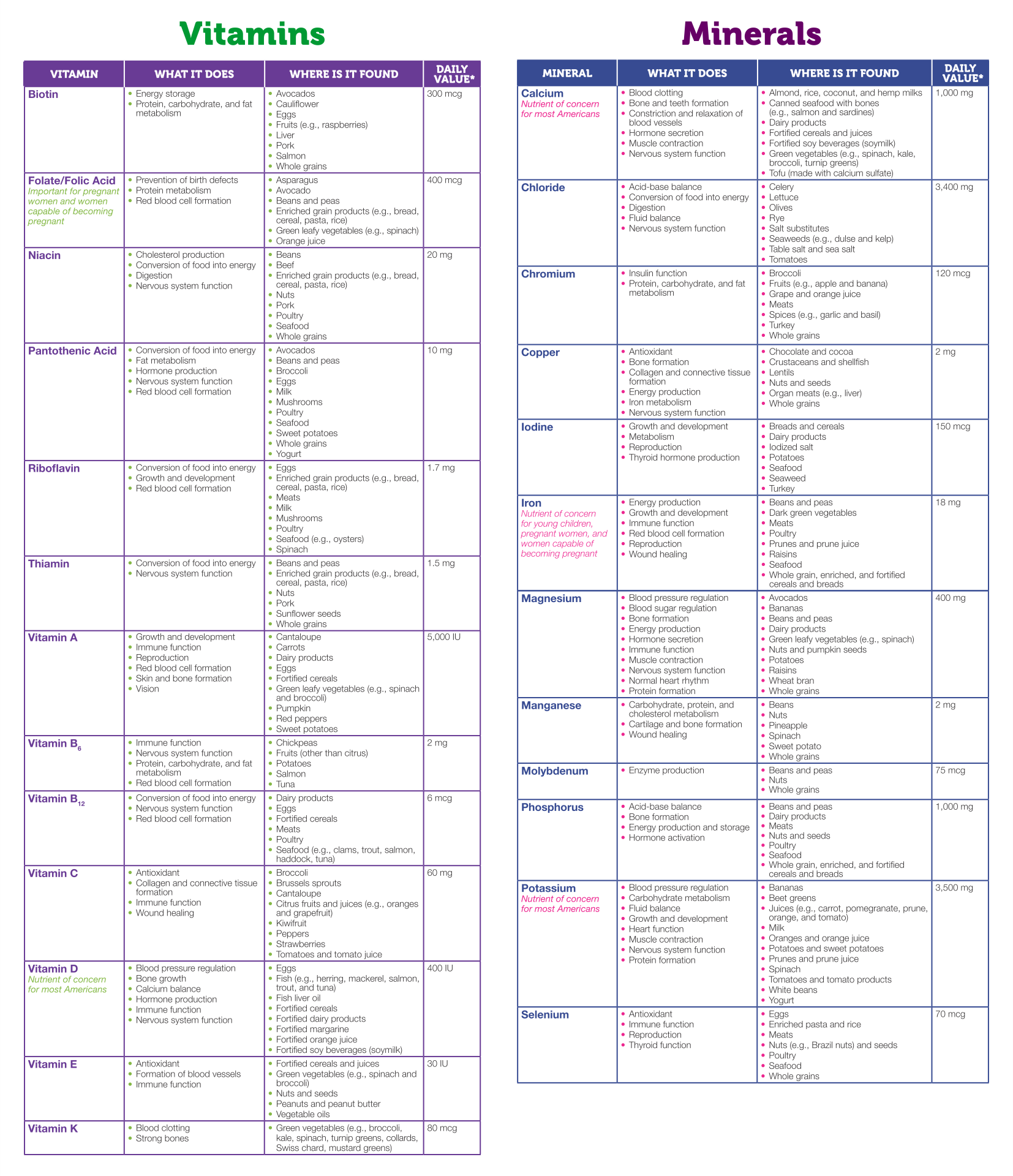 Printable Vitamin And Mineral Interaction Chart