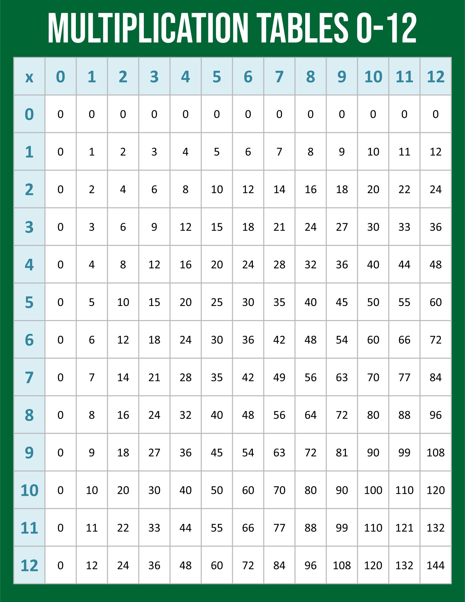 Multiplication Tables 0-12 Printable Worksheets