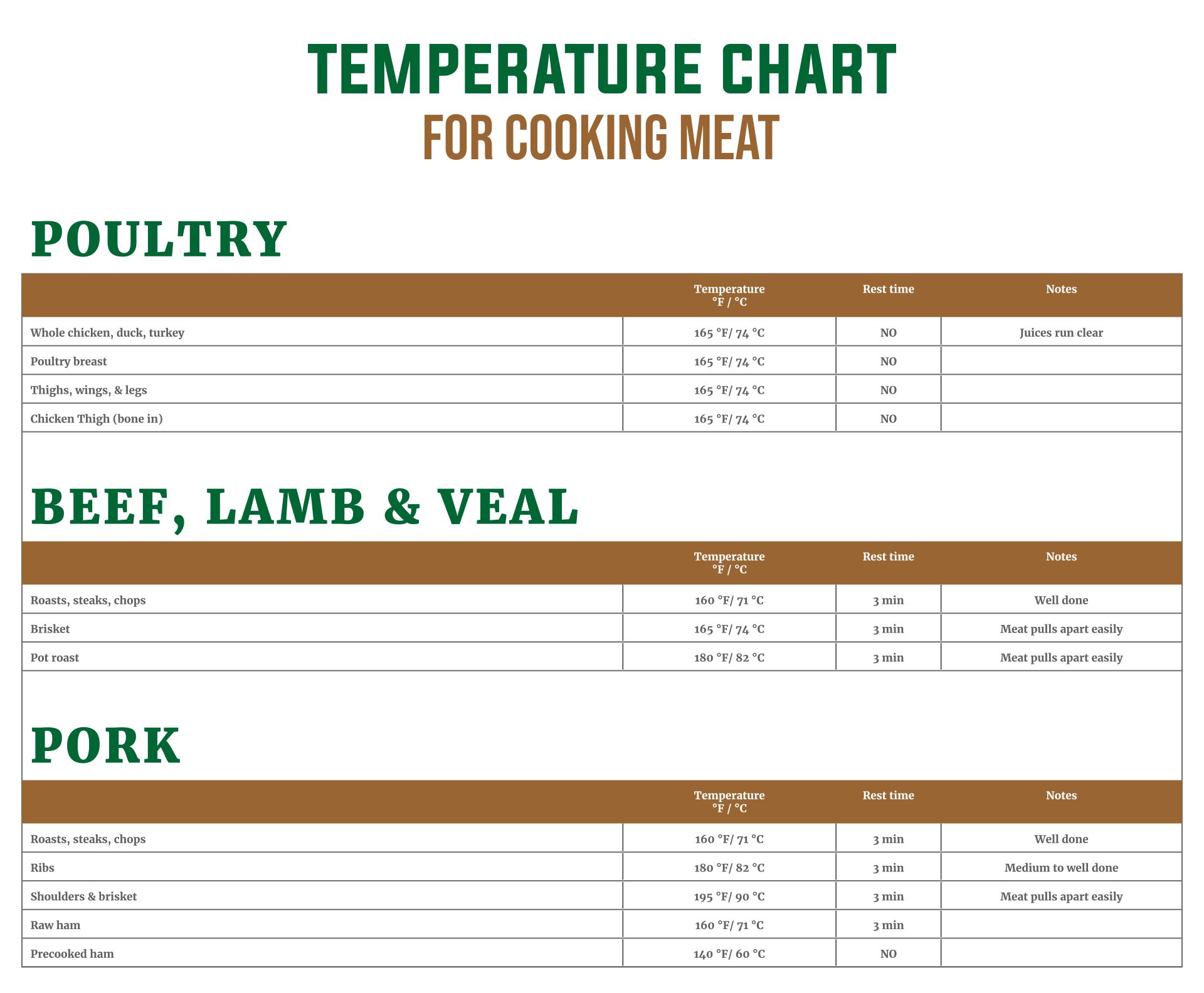 Meat Cooking Chart  Download Free Poster