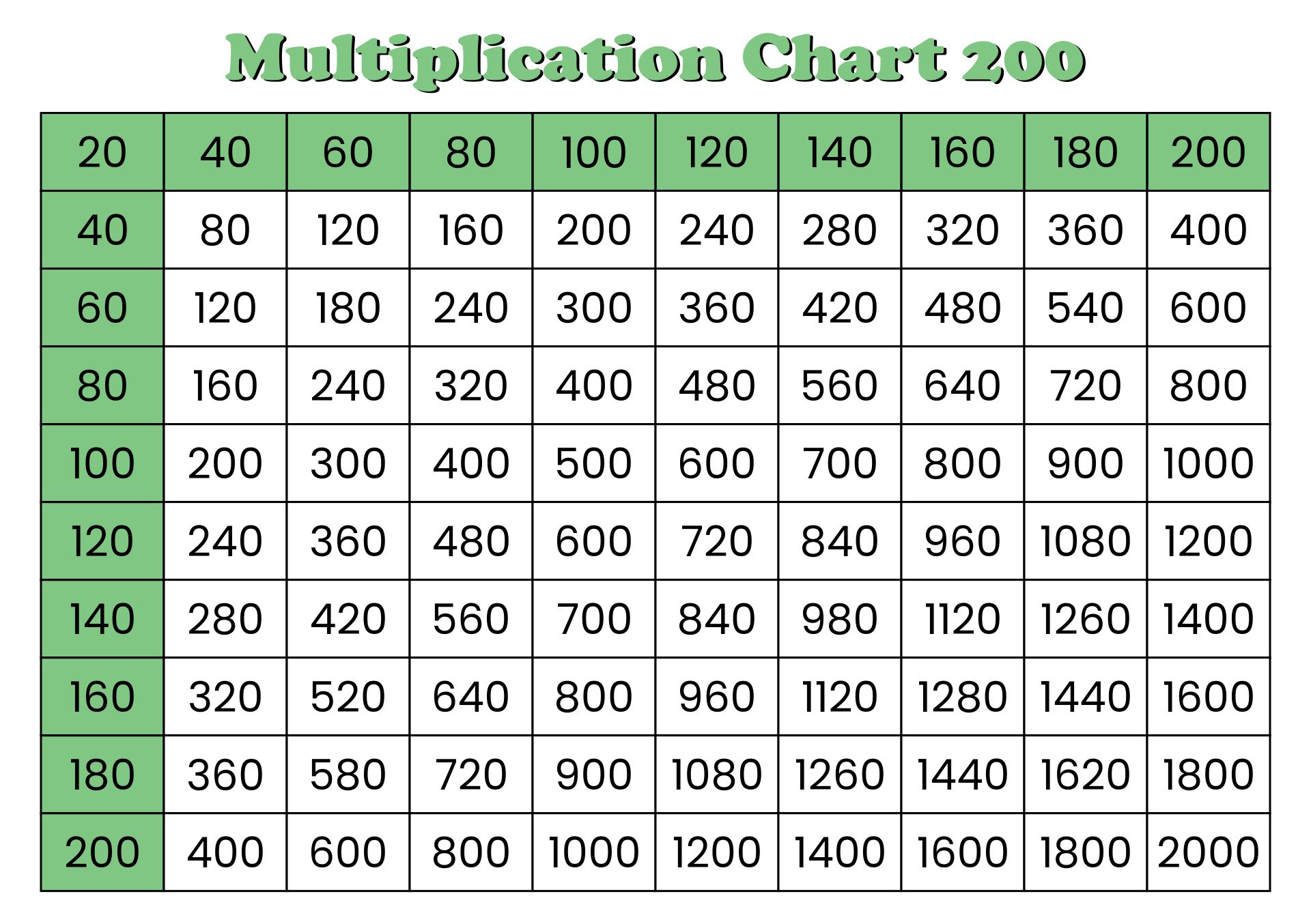 Printable Multiplication Chart 1-200 Table