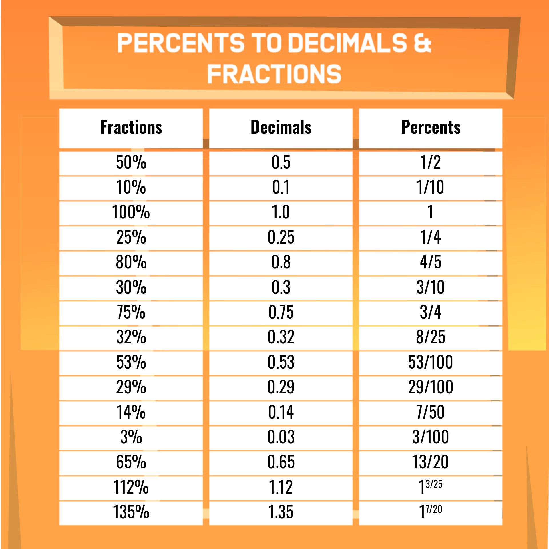 Printable Fraction To Decimal To Percent Conversion Chart