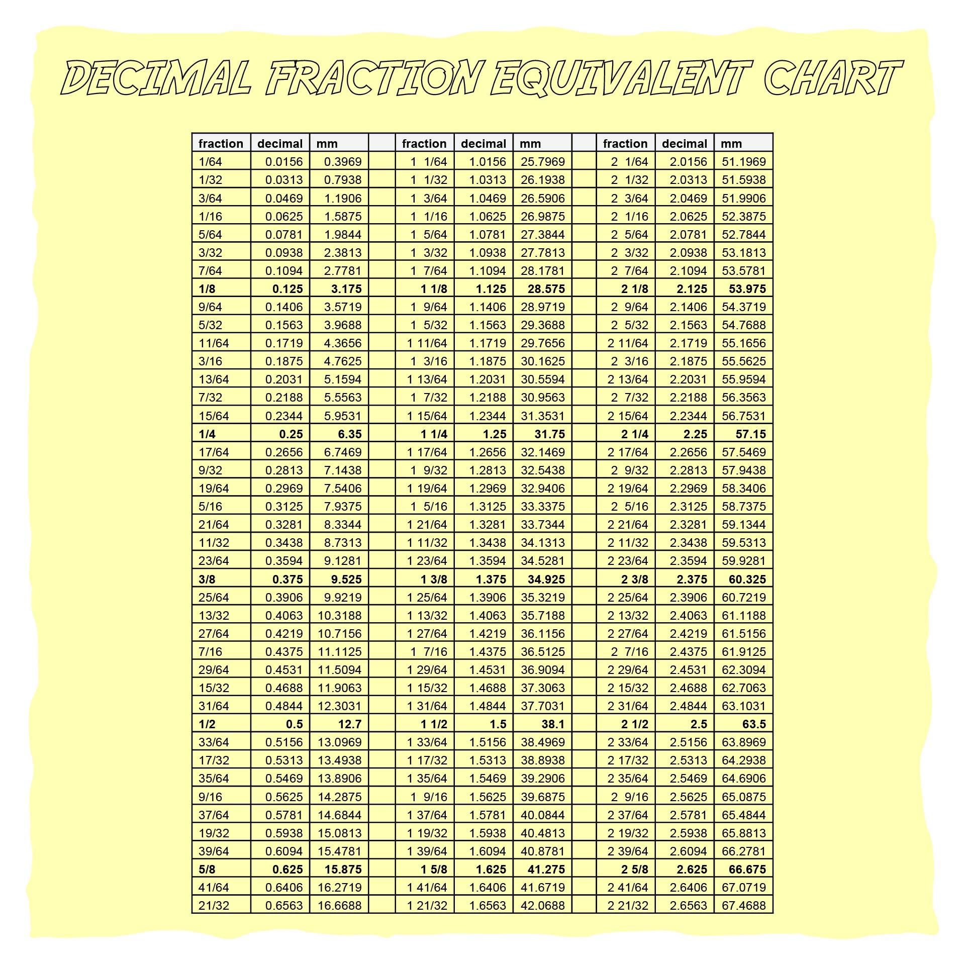 Decimal Fraction Equivalent Chart Printable