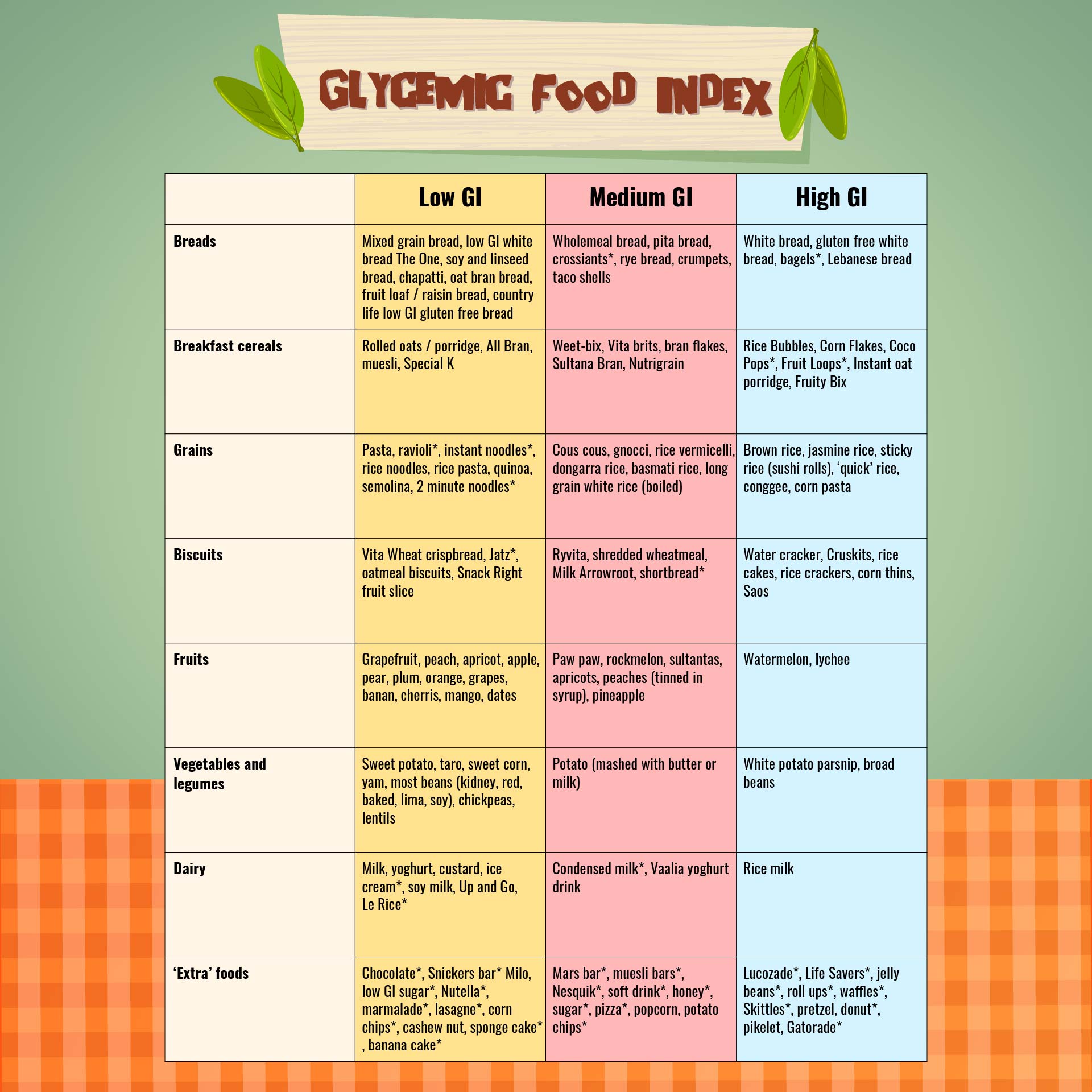 Printable Glycemic Index Chart For Common Foods
