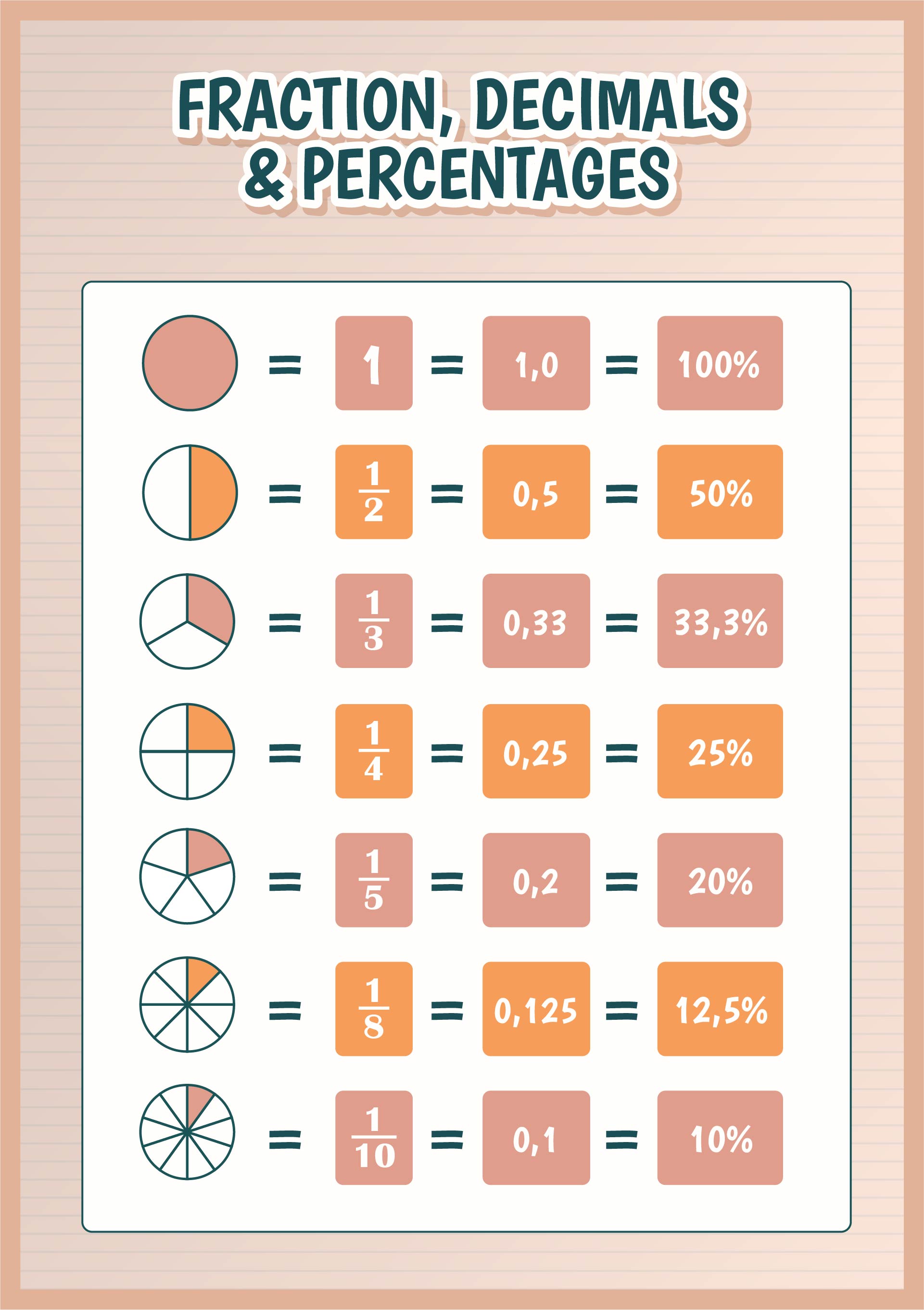 Printable Percent Decimal And Fraction Conversions Posters