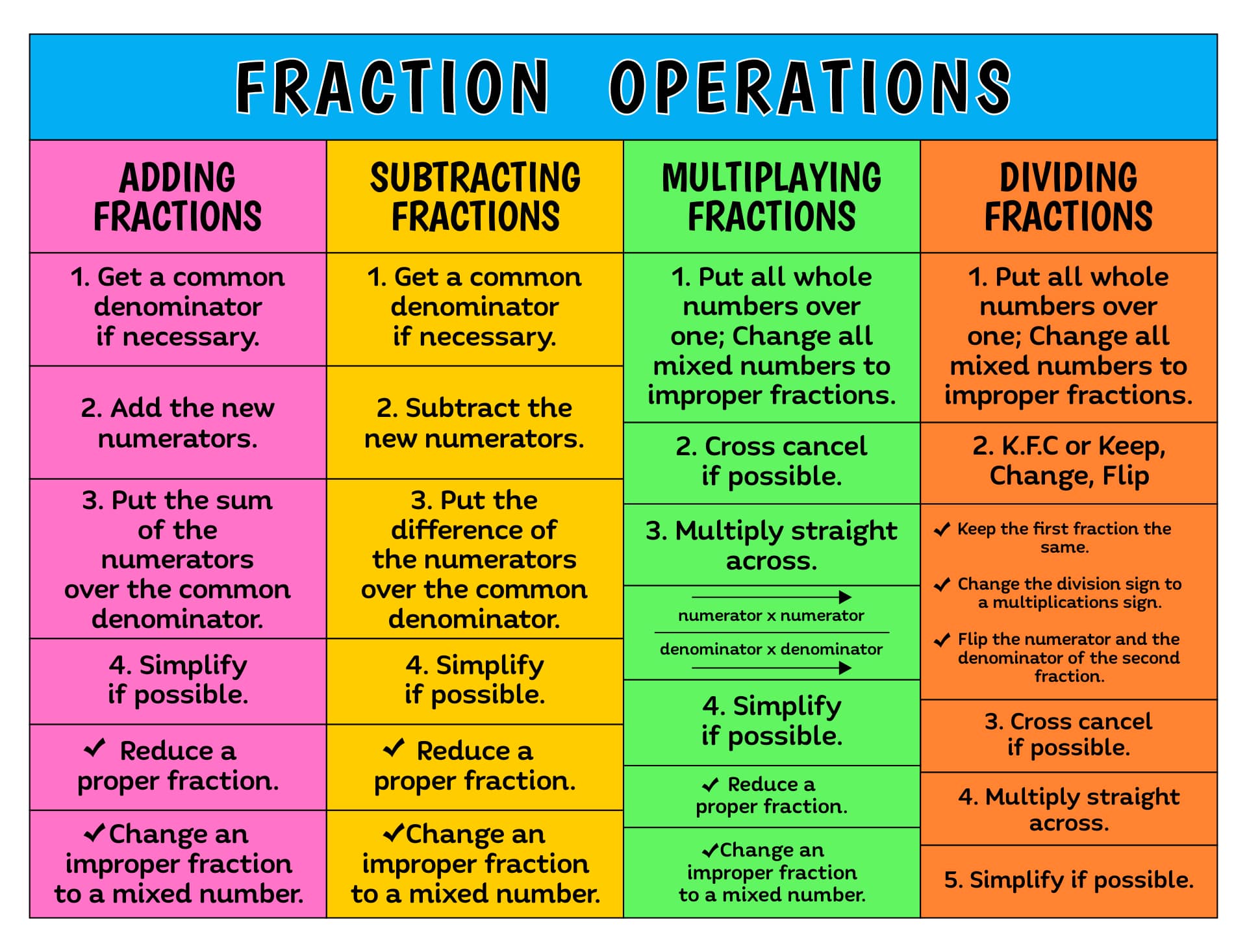 Printable Fraction Operations Classroom Math Poster