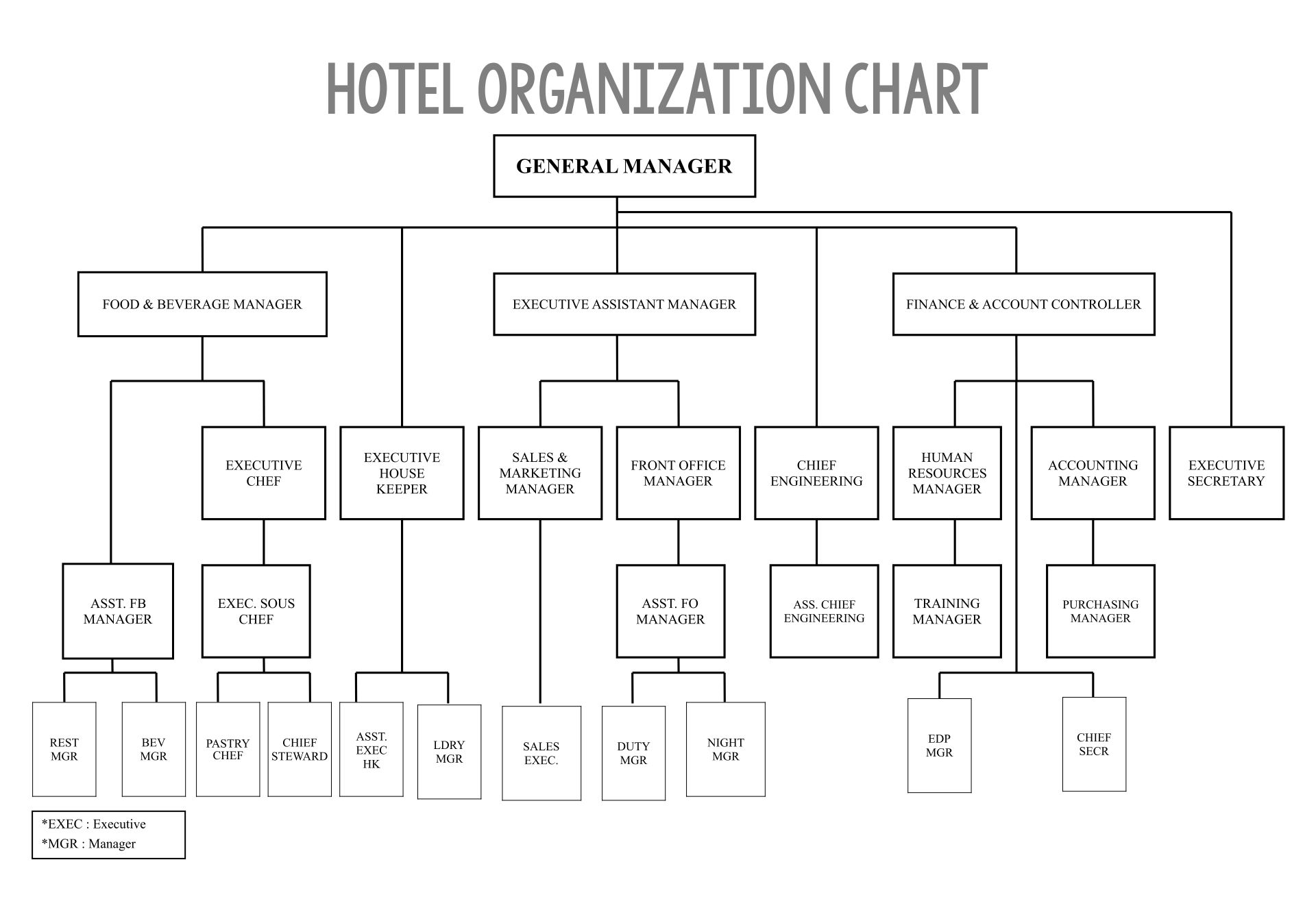Printable Hotel Organizational Chart Template