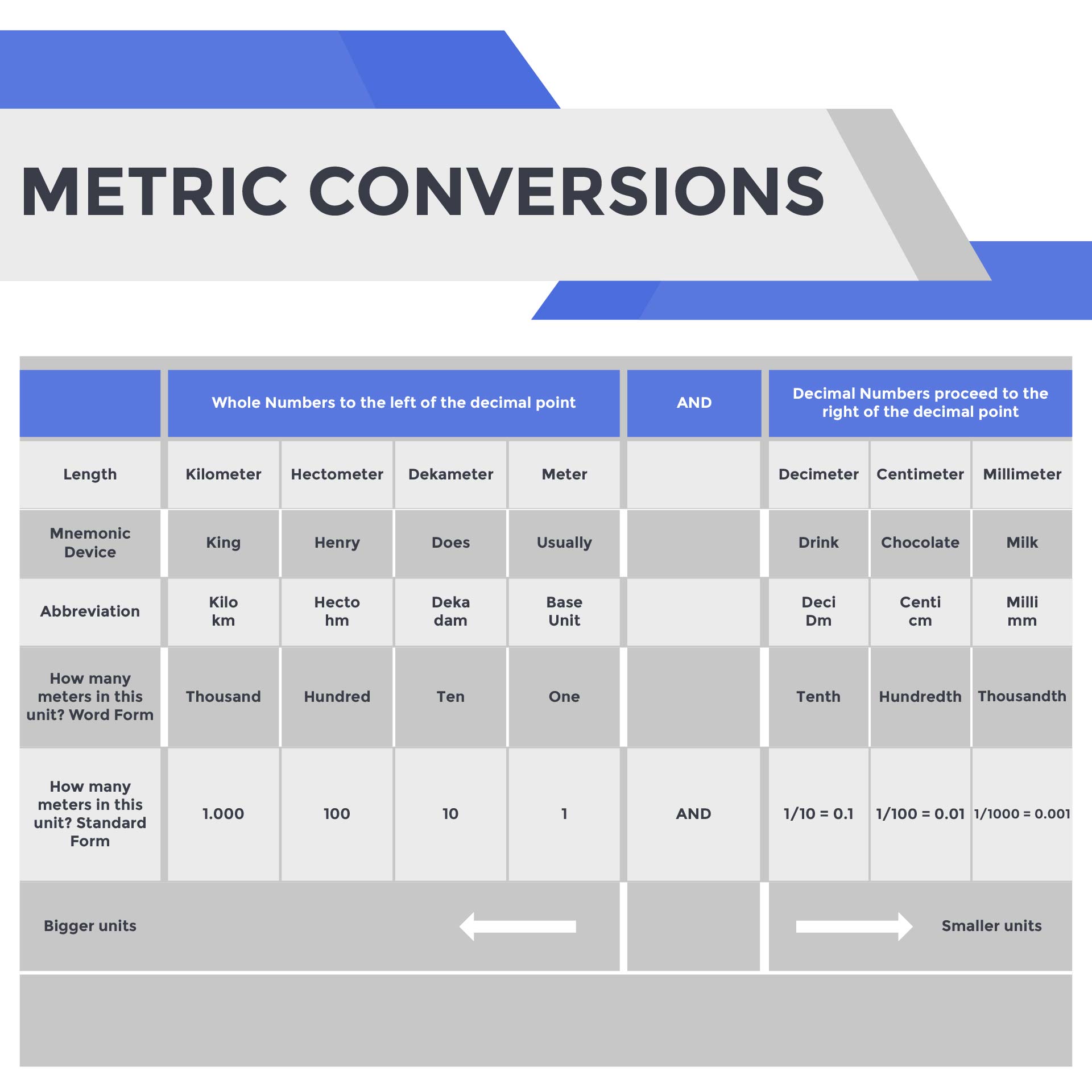 Printable Metric Units Place Value Chart Meters Worksheet