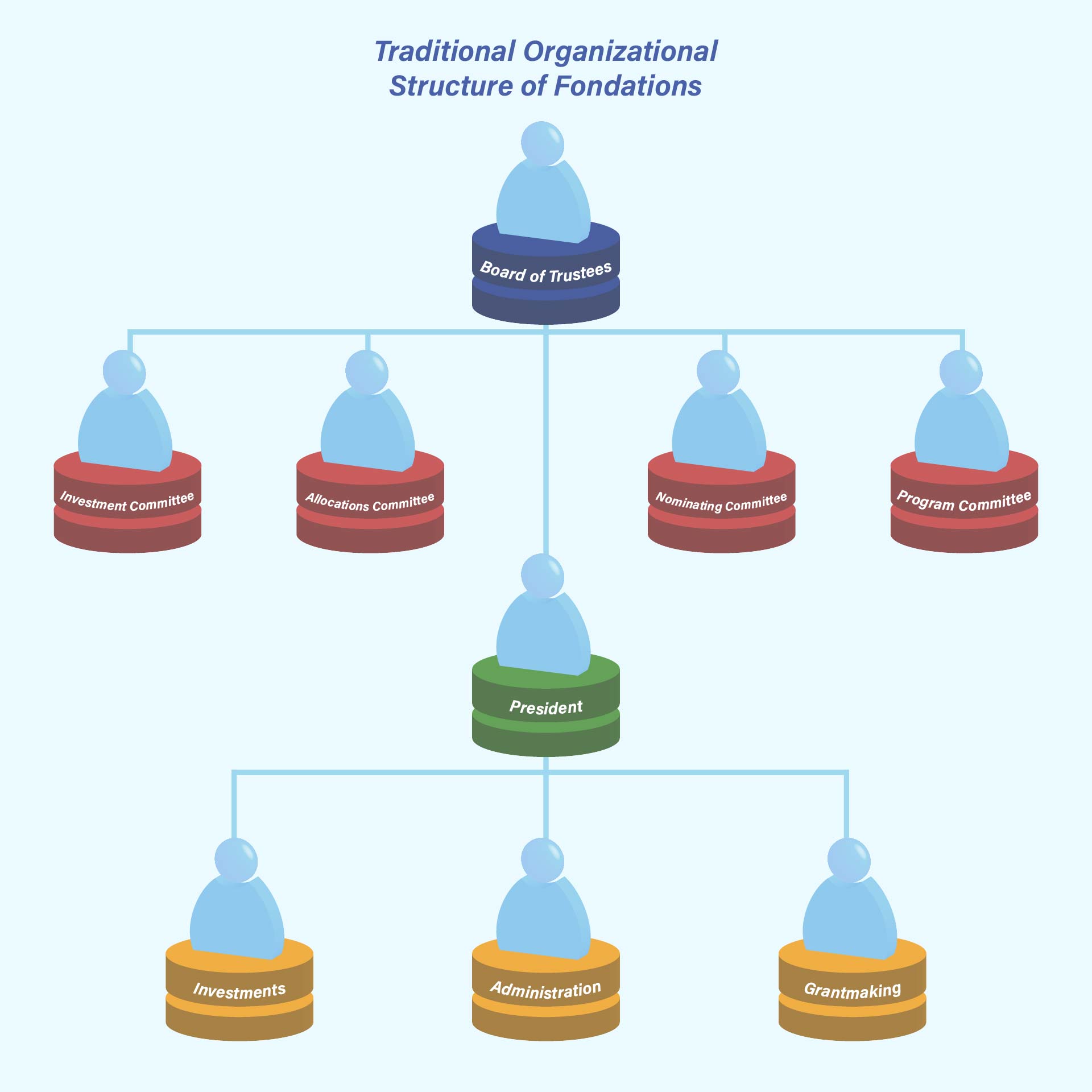 Printable Non-Governmental Organizational Structure Chart