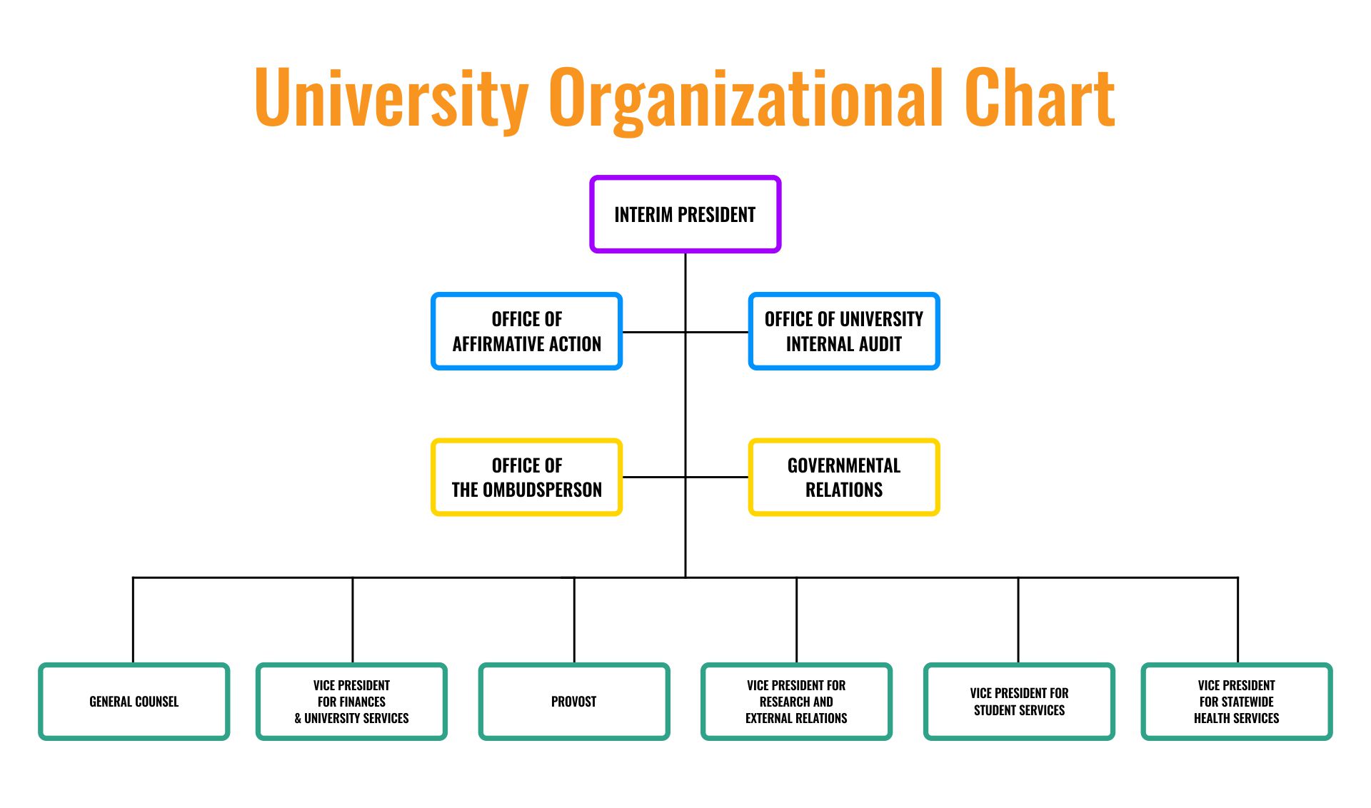 Printable Organizational Chart Template For University