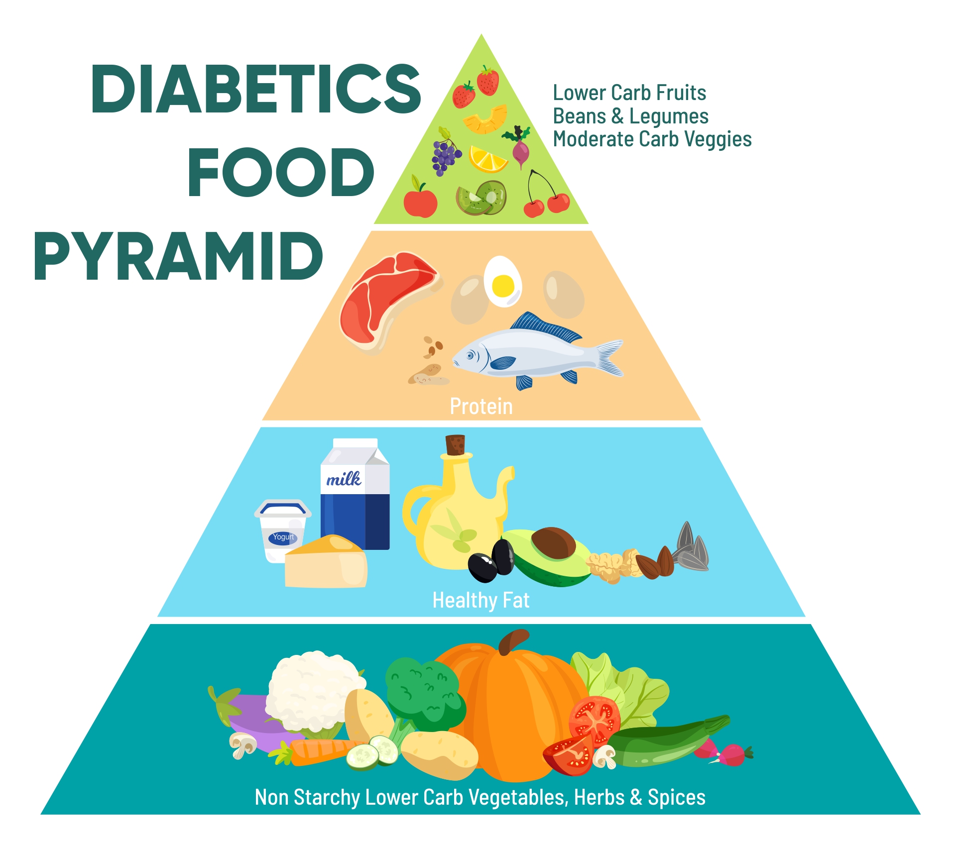 Printable Diabetics Food Pyramid