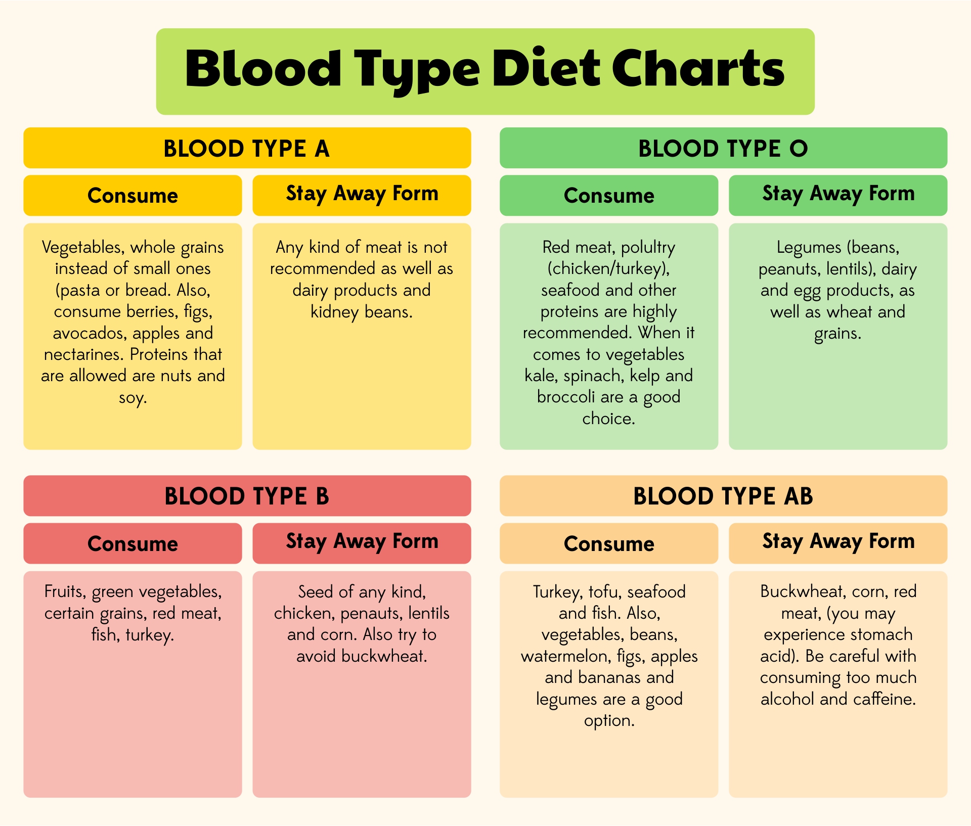 Printable Blood Type Diet Charts