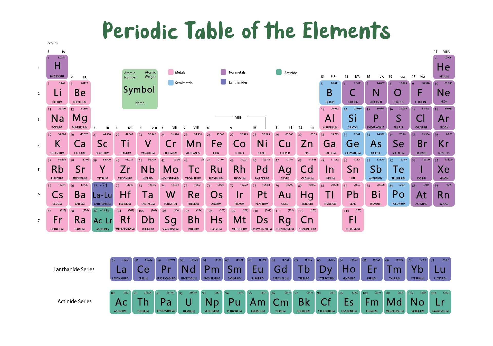Understanding The Periodic Table Printable Charts
