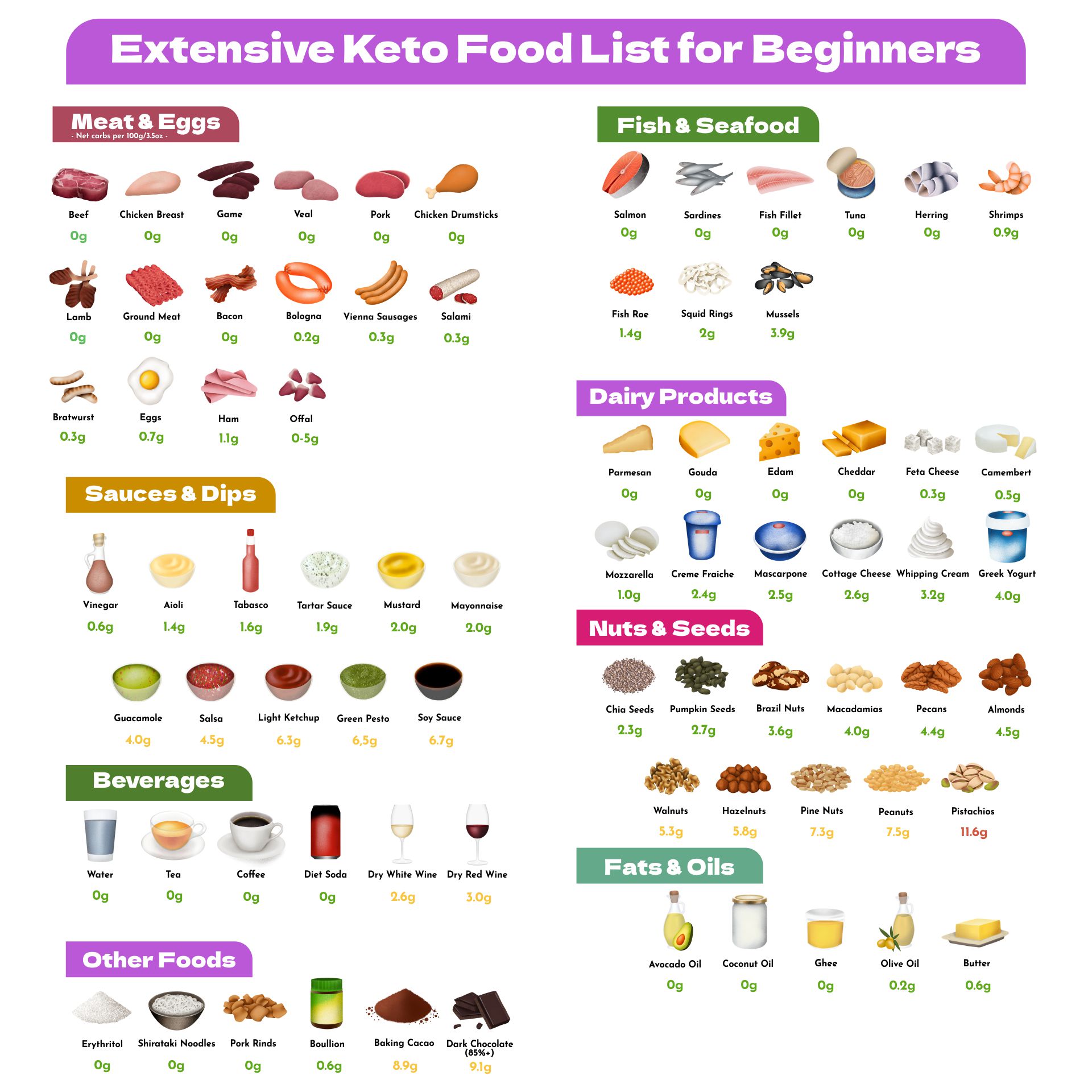 Printable Extensive Keto Food List For Beginners