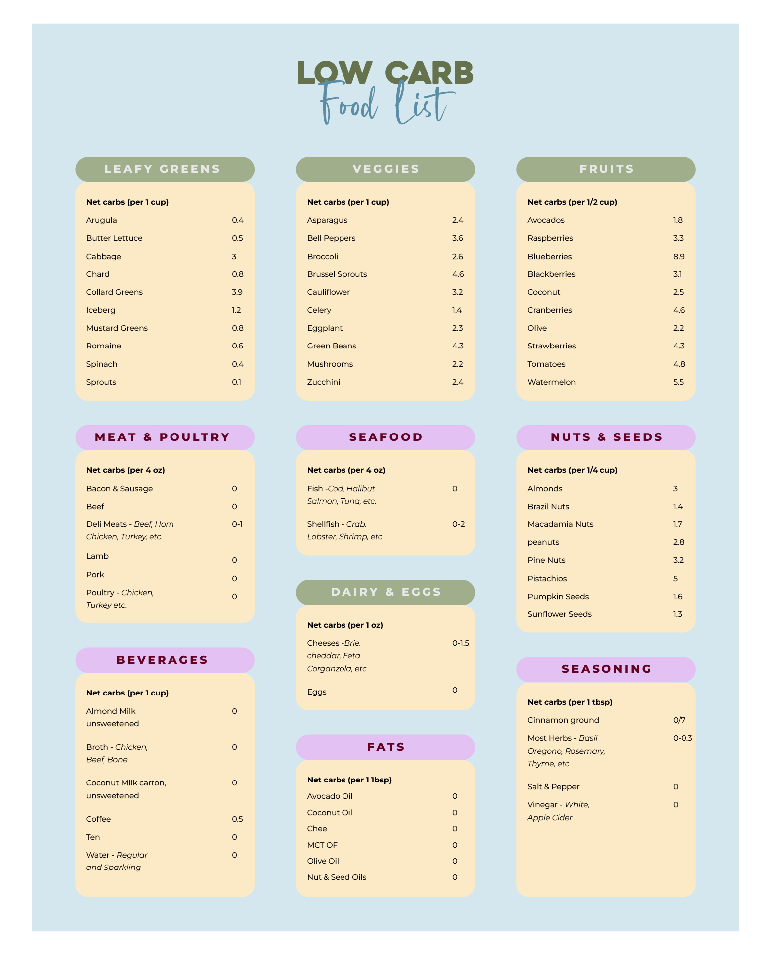 Diabetic Low Carb Food List Printable