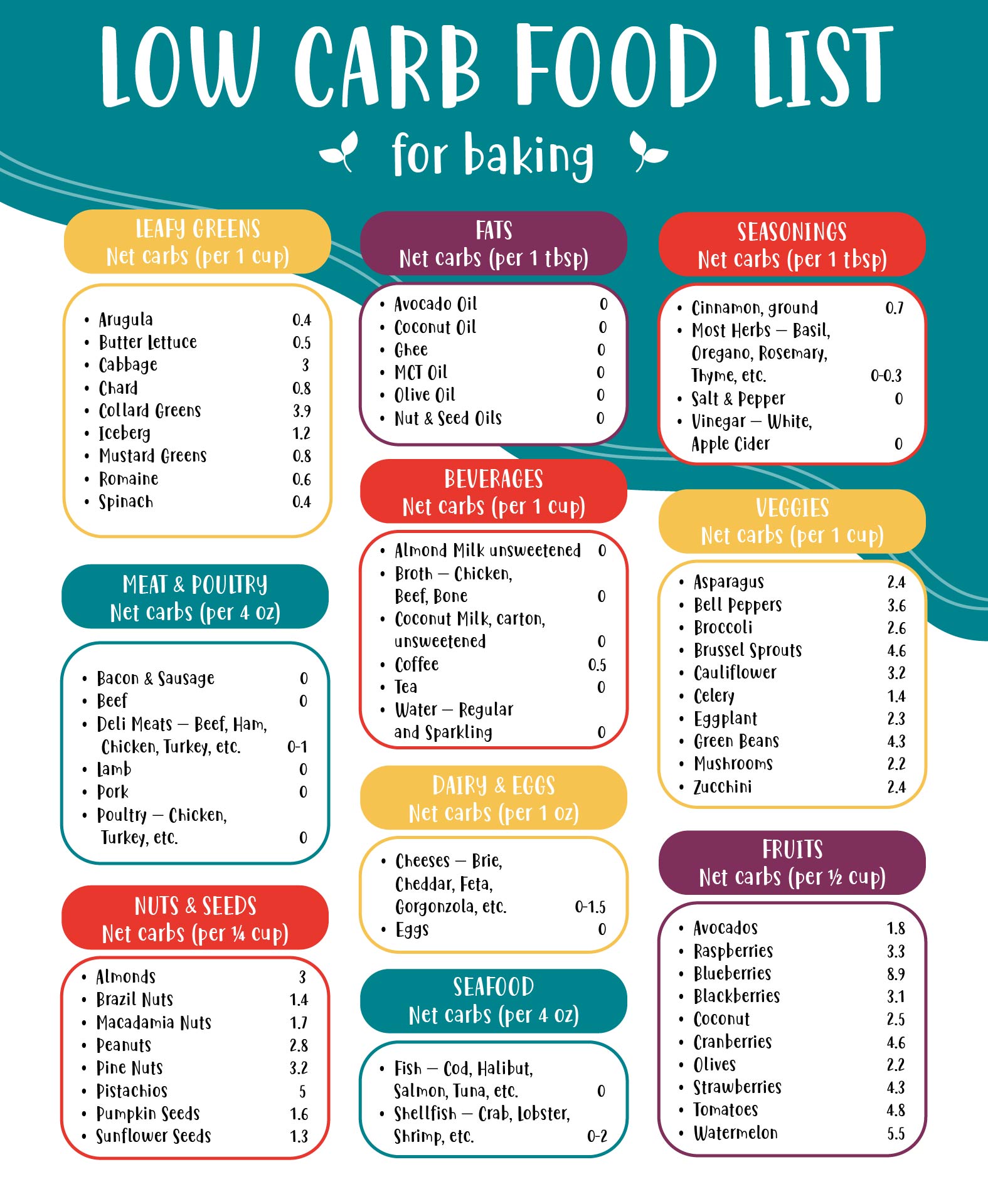 Low Carb Food List Printable For Baking