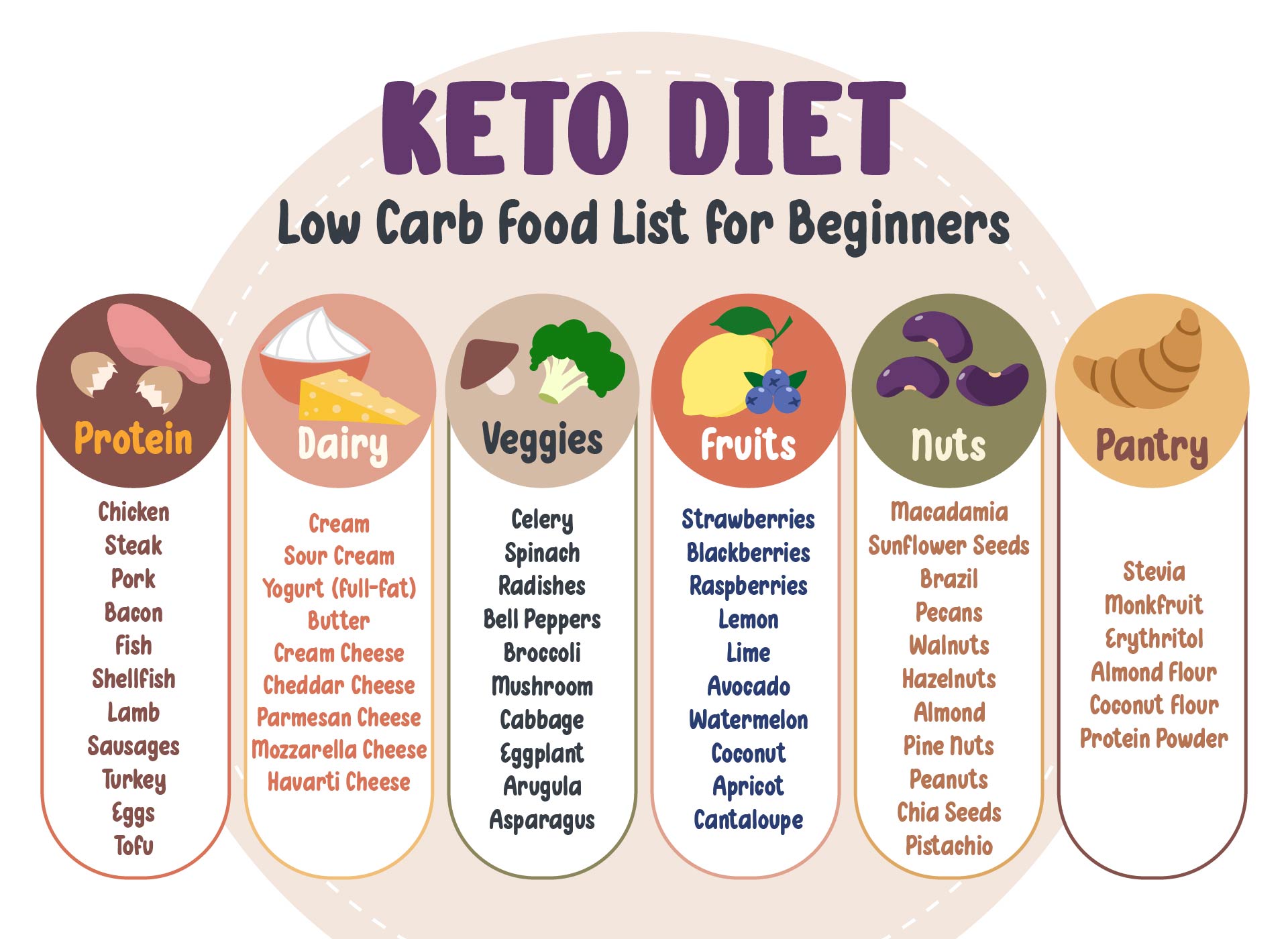 Printable Keto Diet For Beginners With Low Carb Food Lists