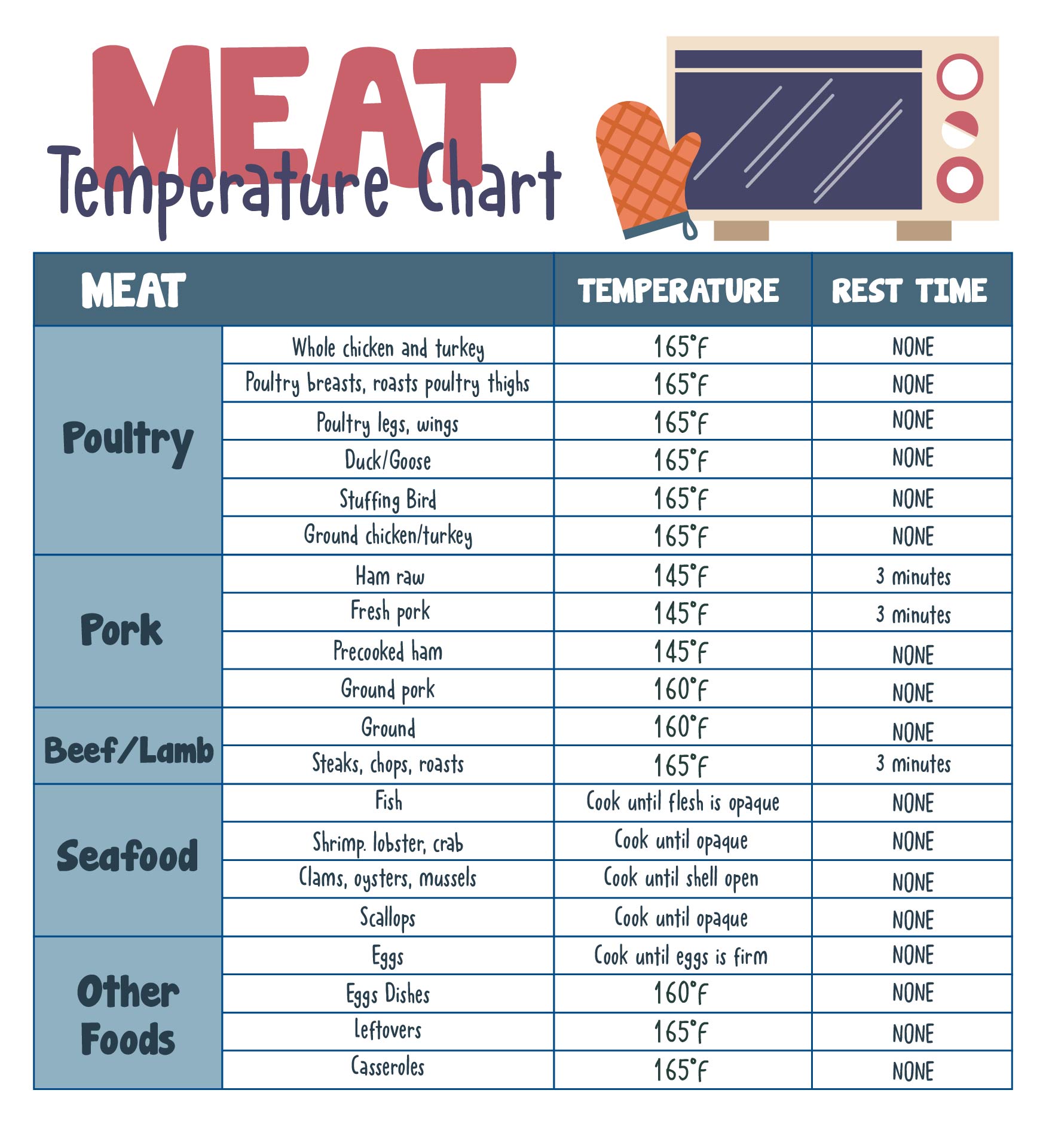 Temperature Conversion And Meat Temperature Chart Printable