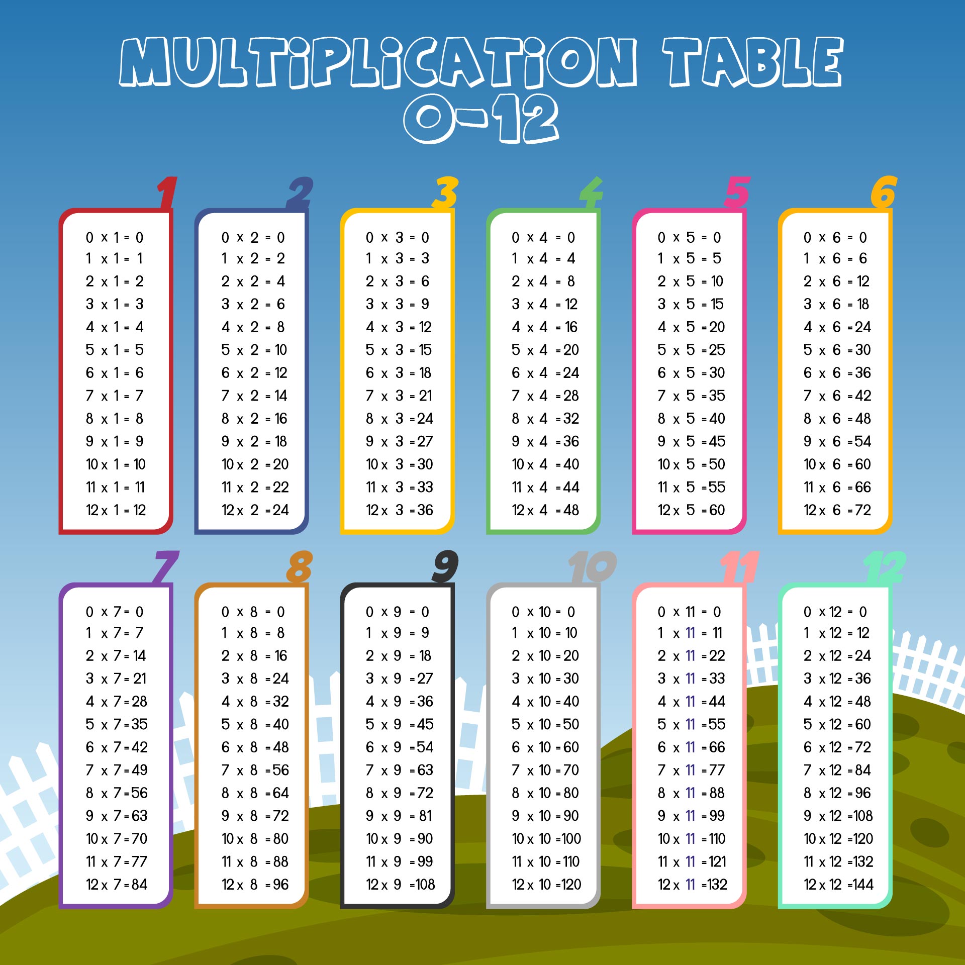 Multiplication Facts 0-12 Worksheets