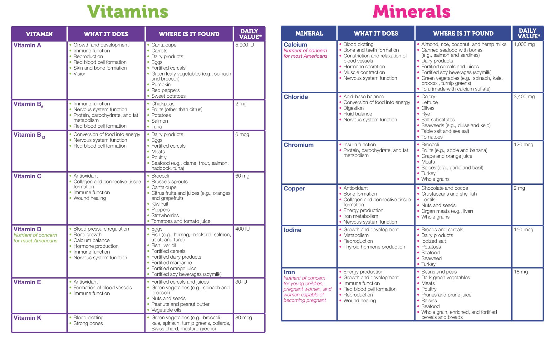 timetable chart for vitamins and minerals daily intake