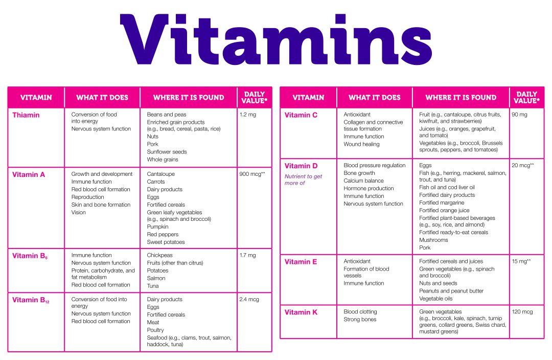 Food Vitamins and Minerals Chart