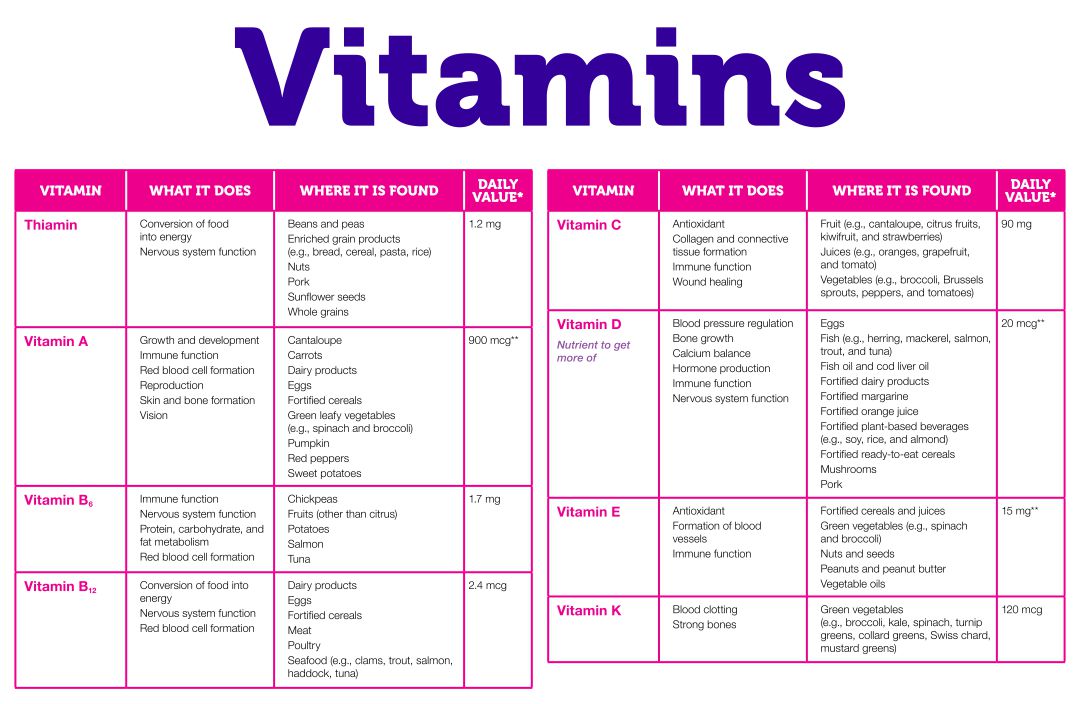 Printable Vitamin Chart