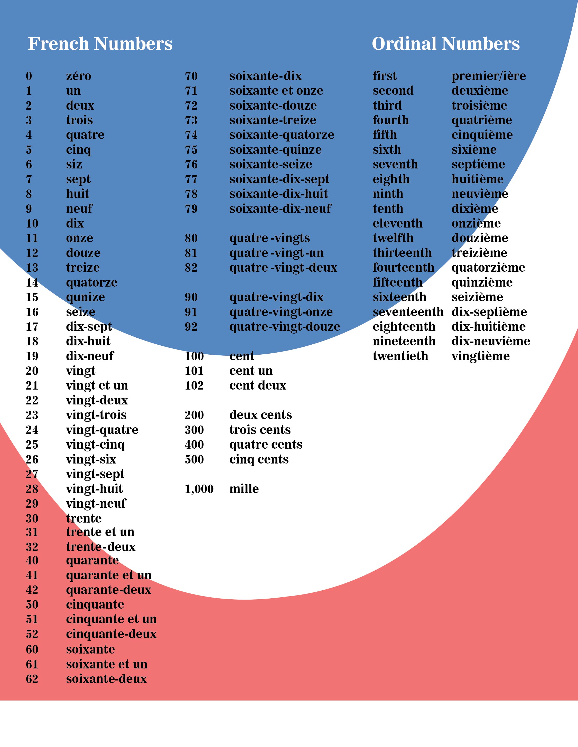  French Numbers 1 100 Printable Chart Images And Photos Finder