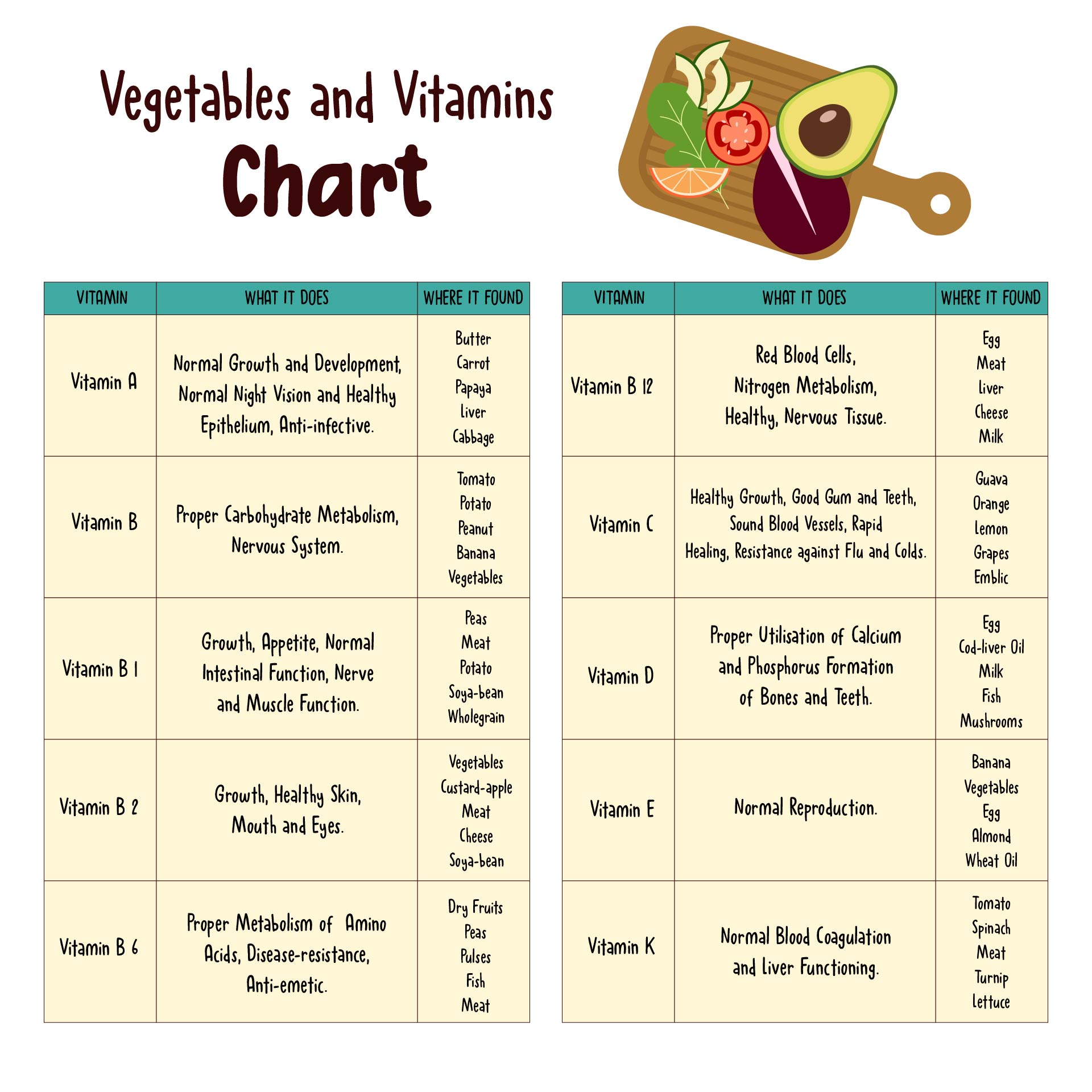 Vegetables and Vitamins Chart
