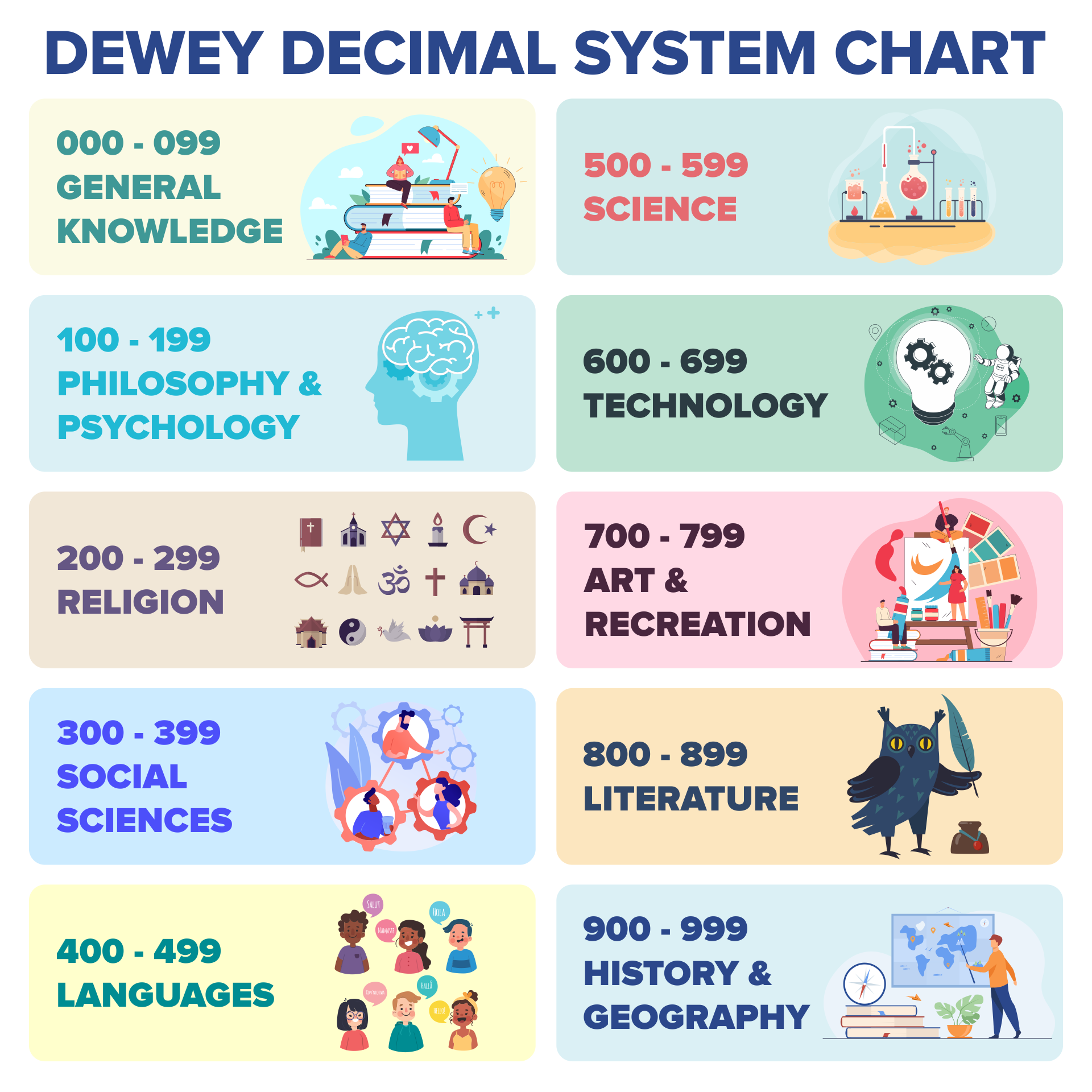 Dewey Decimal Classification System Chart