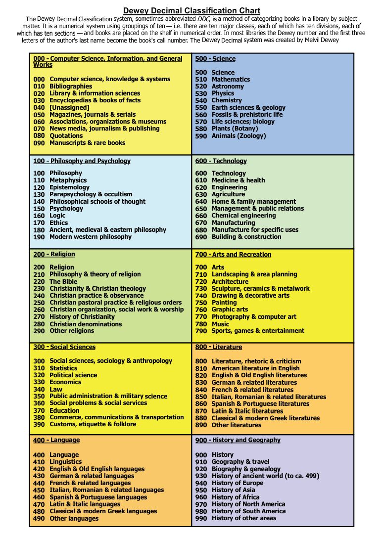 Dewey Classification Signs  Printable