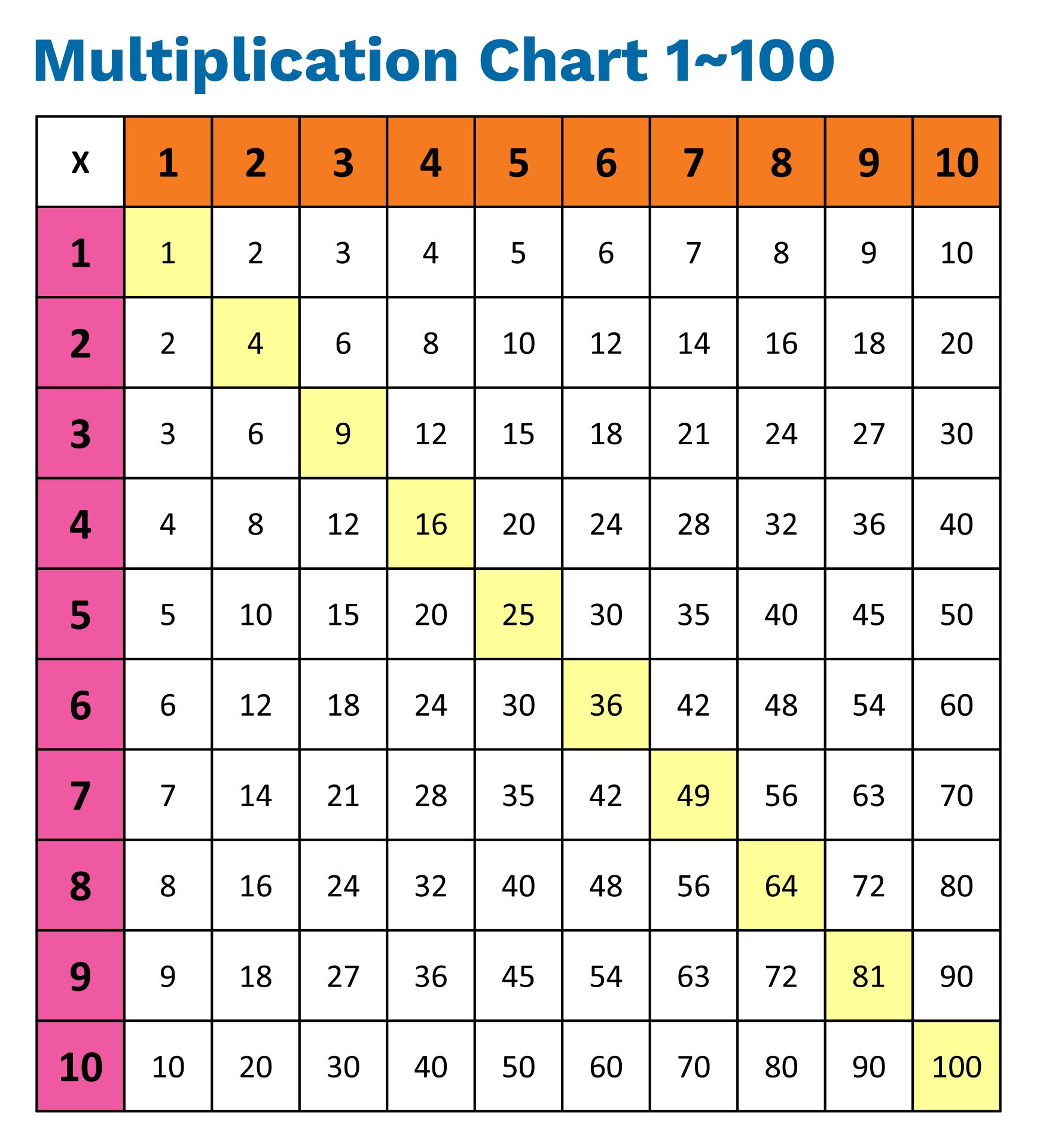 Multiplication Number Chart 1 to 100