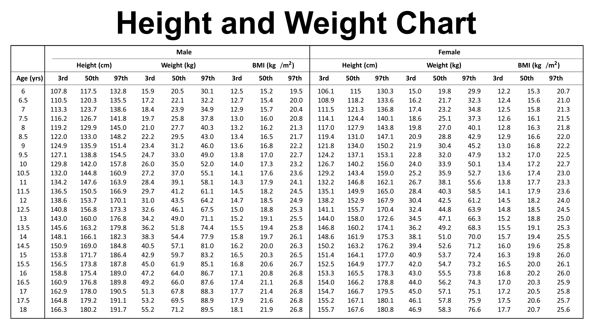 Height and Weight Chart