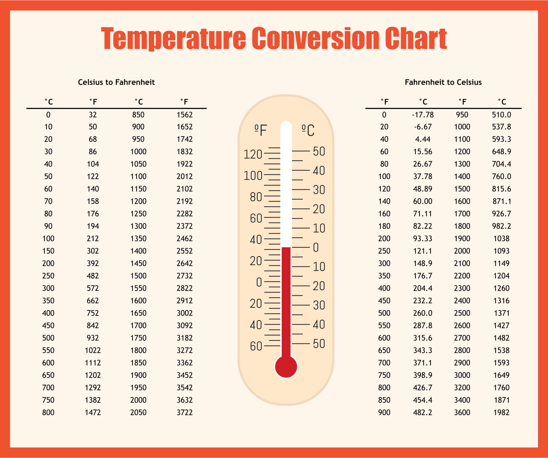Temperature Conversion Chart