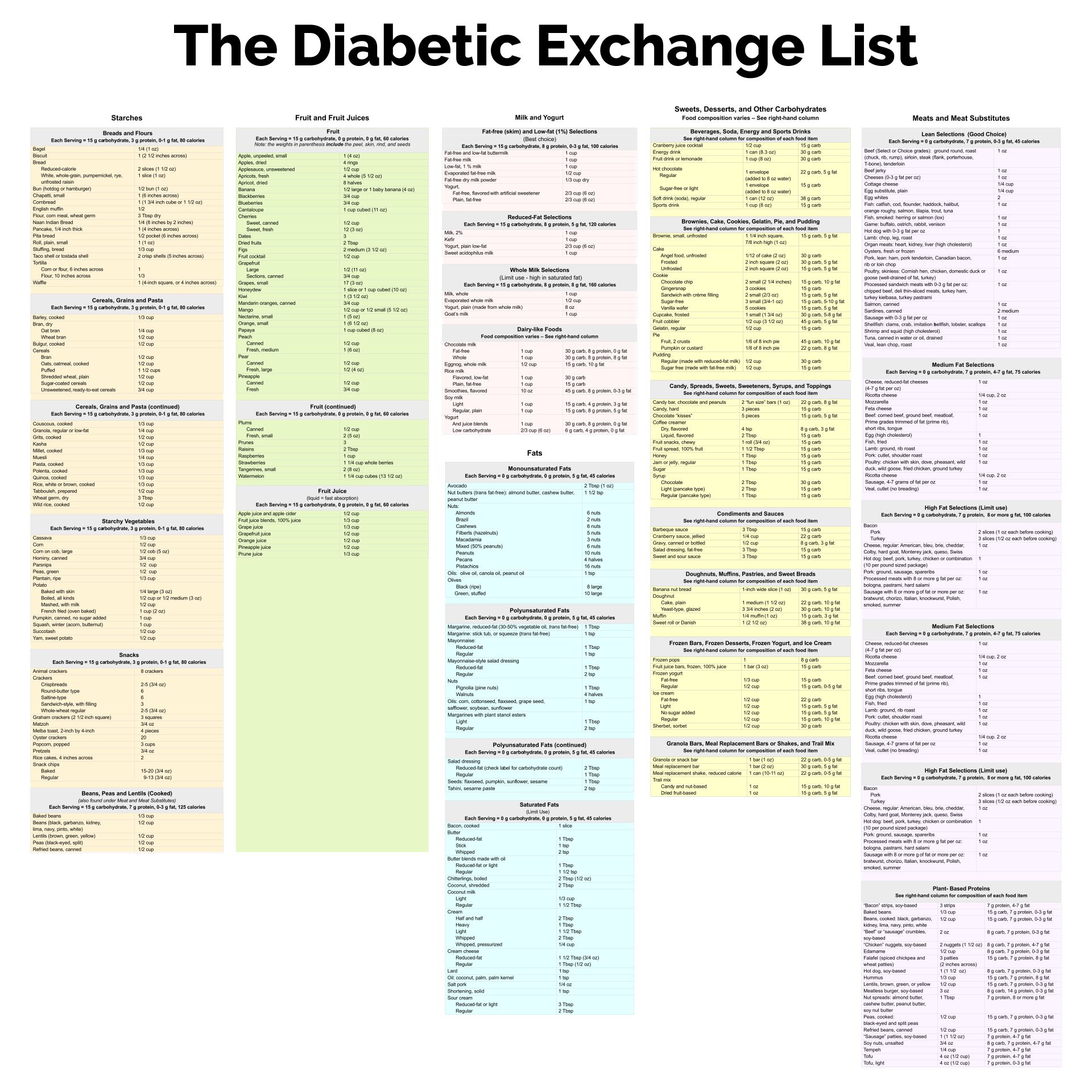 Printable Diabetic Food Exchange List