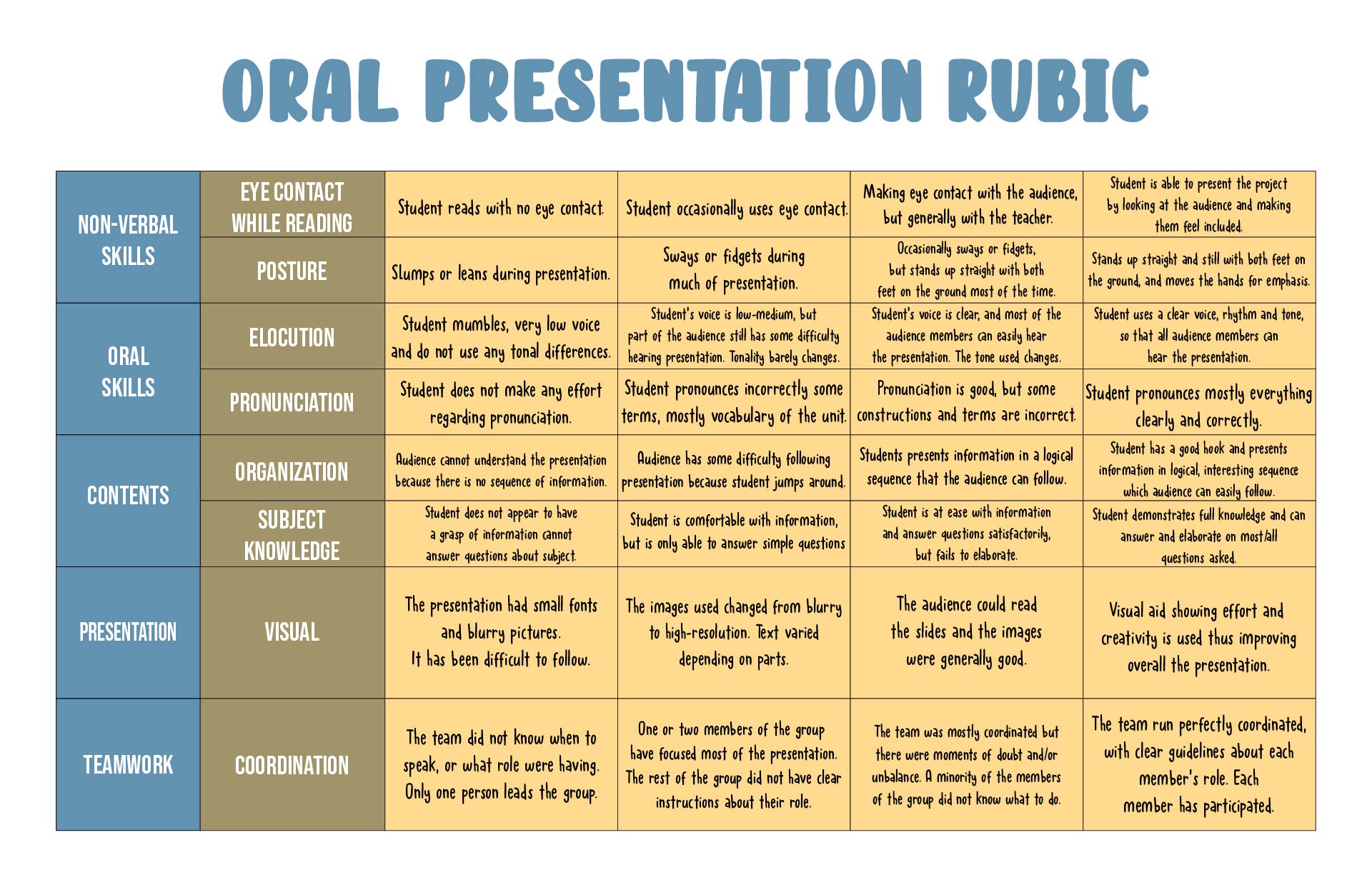 basic oral presentation rubric