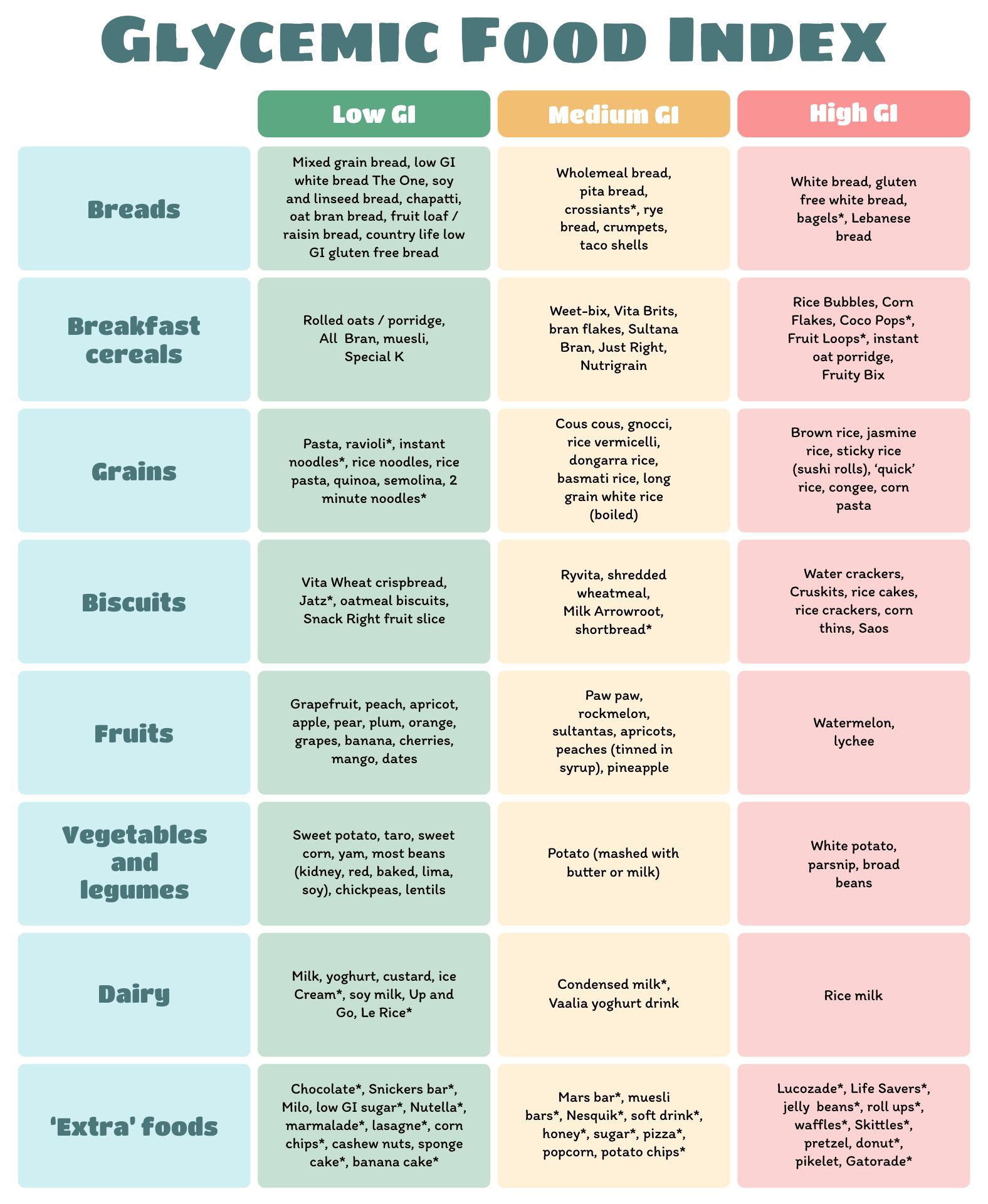 Glycemic Index Load Food Chart List