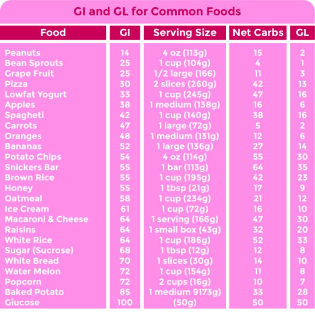 20 Best Printable Low Glycemic Food Chart Pdf For Free At Printablee