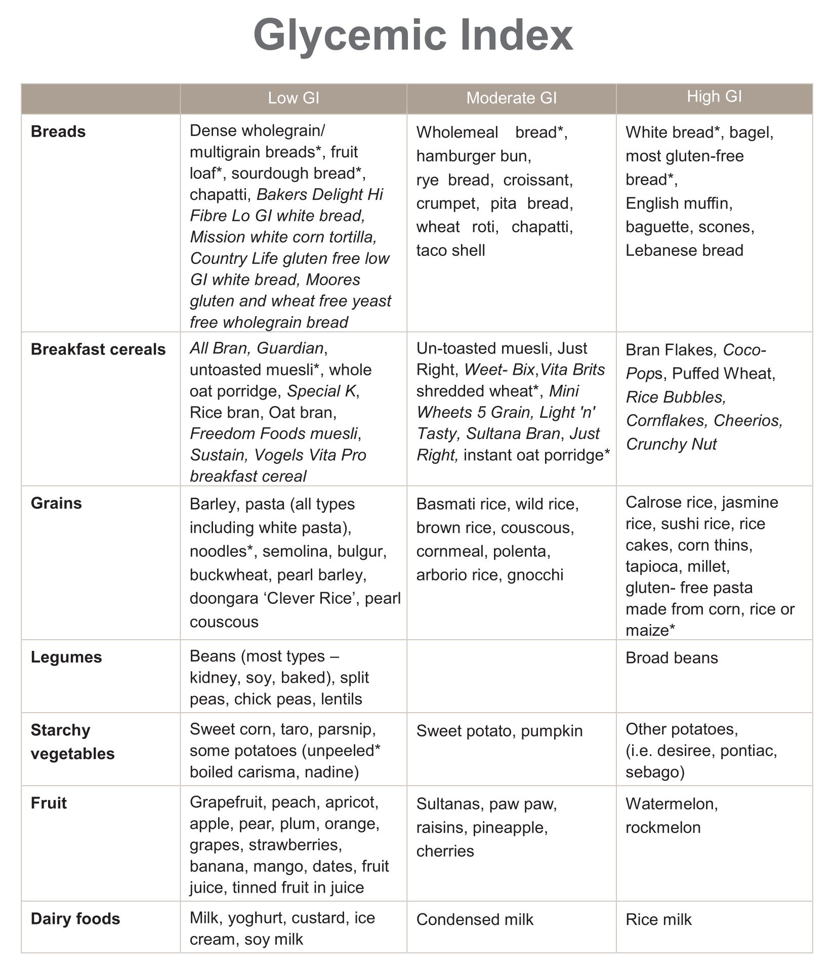 Printable Low Glycemic Food Chart