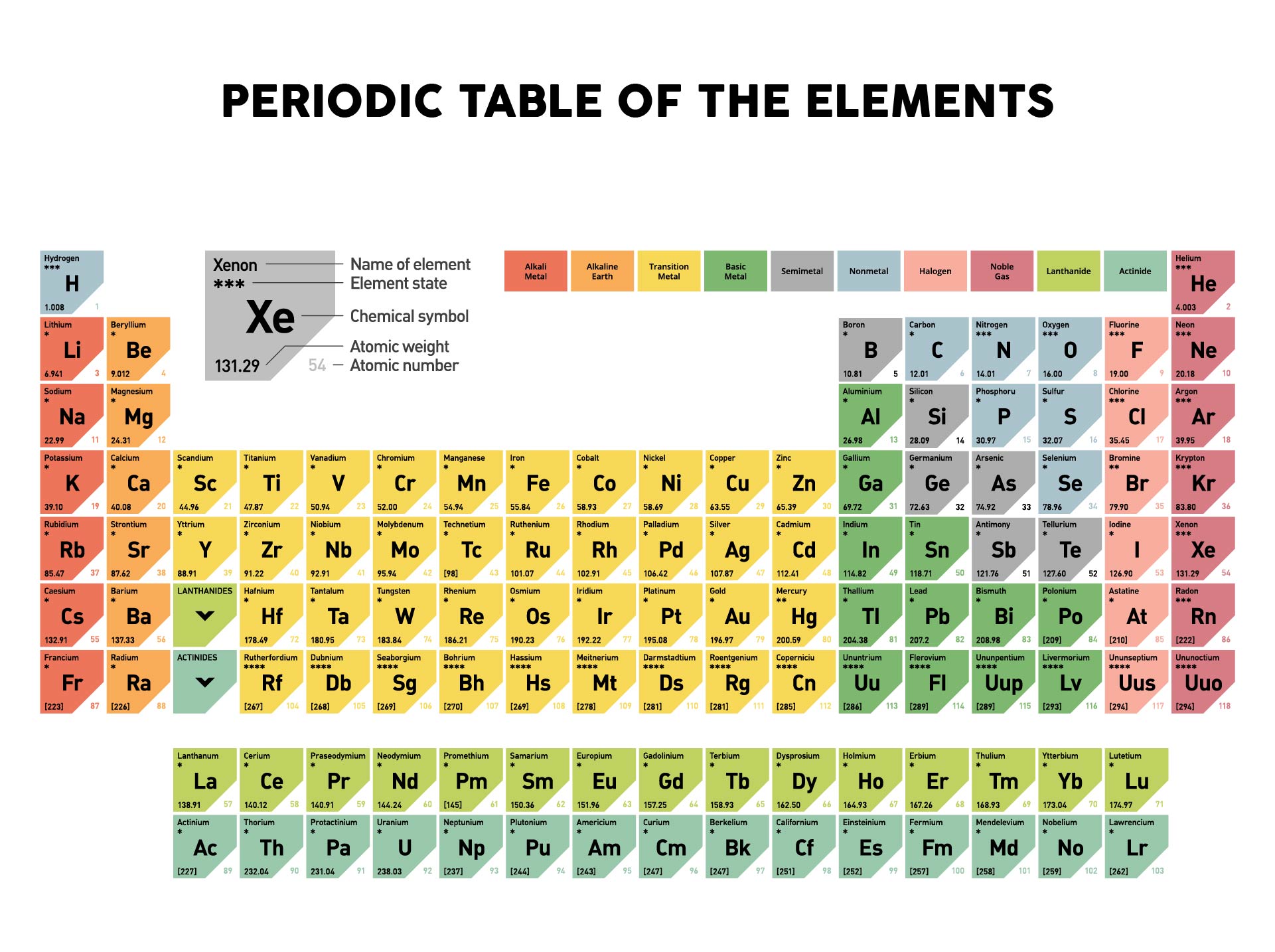 Periodic Table with Atomic Mass and Names