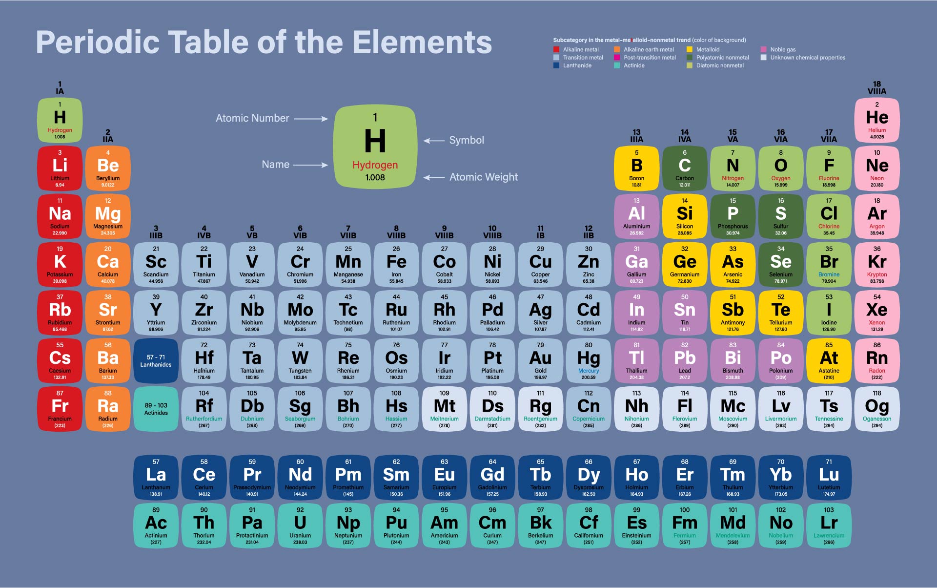 Periodic Table Rounded Atomic Mass