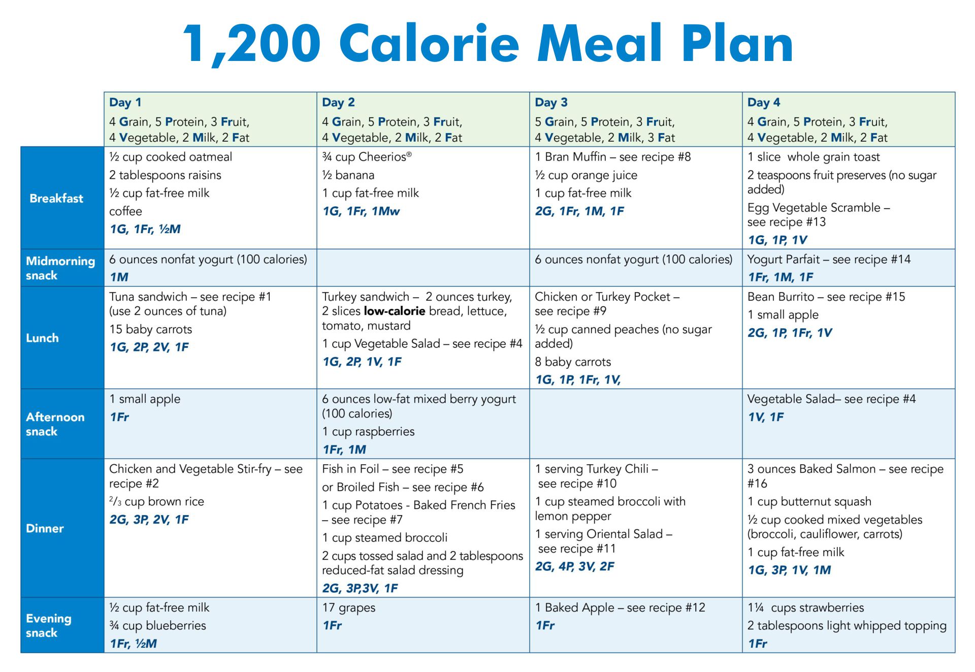 Calorie Diet Chart For Weight Loss