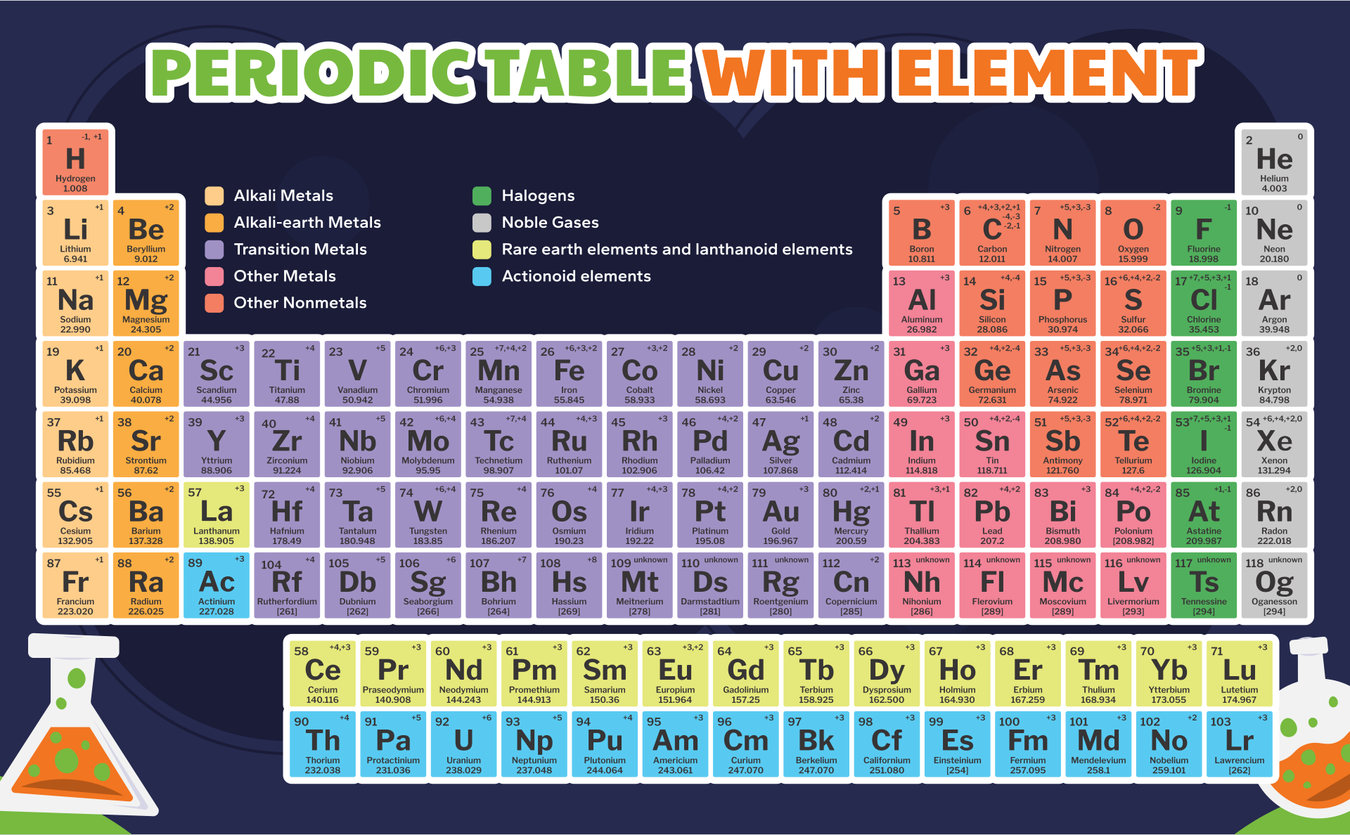 Printable Periodic Table Charges