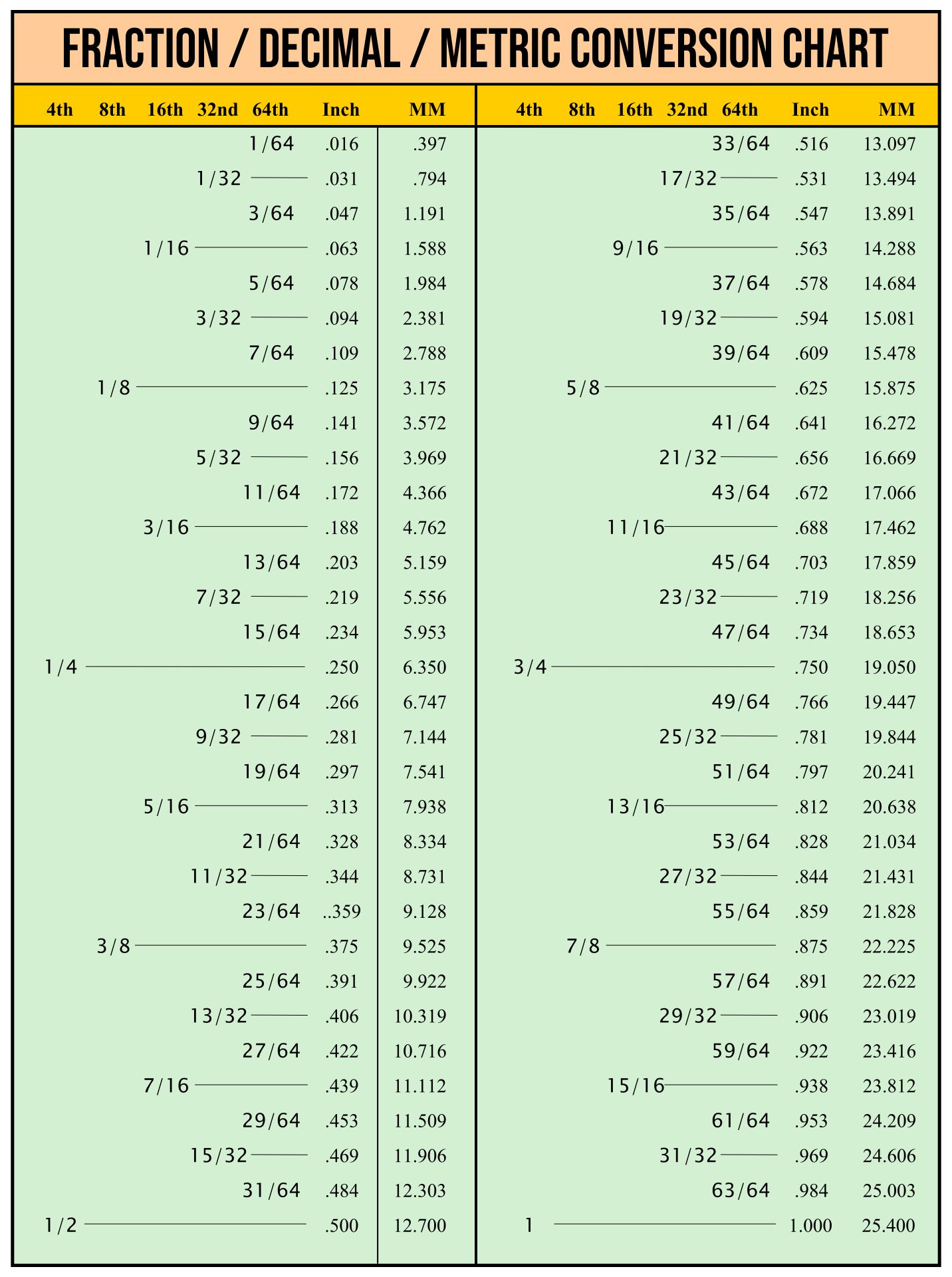 10 Best Decimal Equivalent Printable Chart