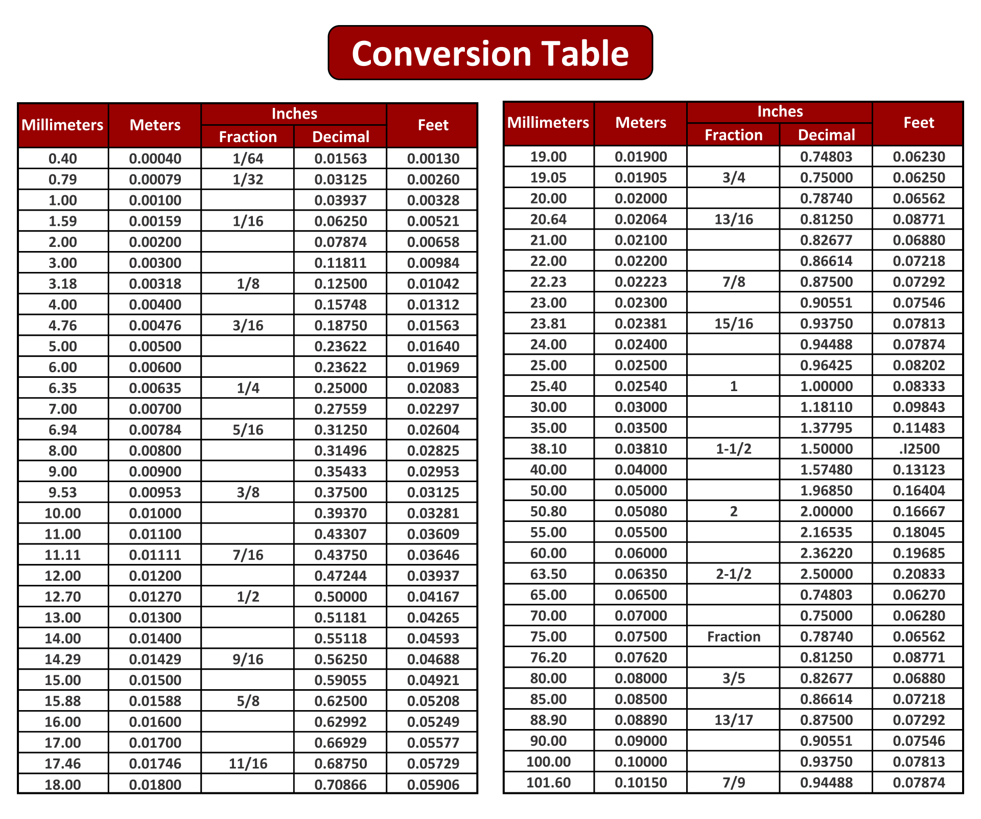 Inches To Feet Printable Conversion Chart For Length Measurement Unit ...