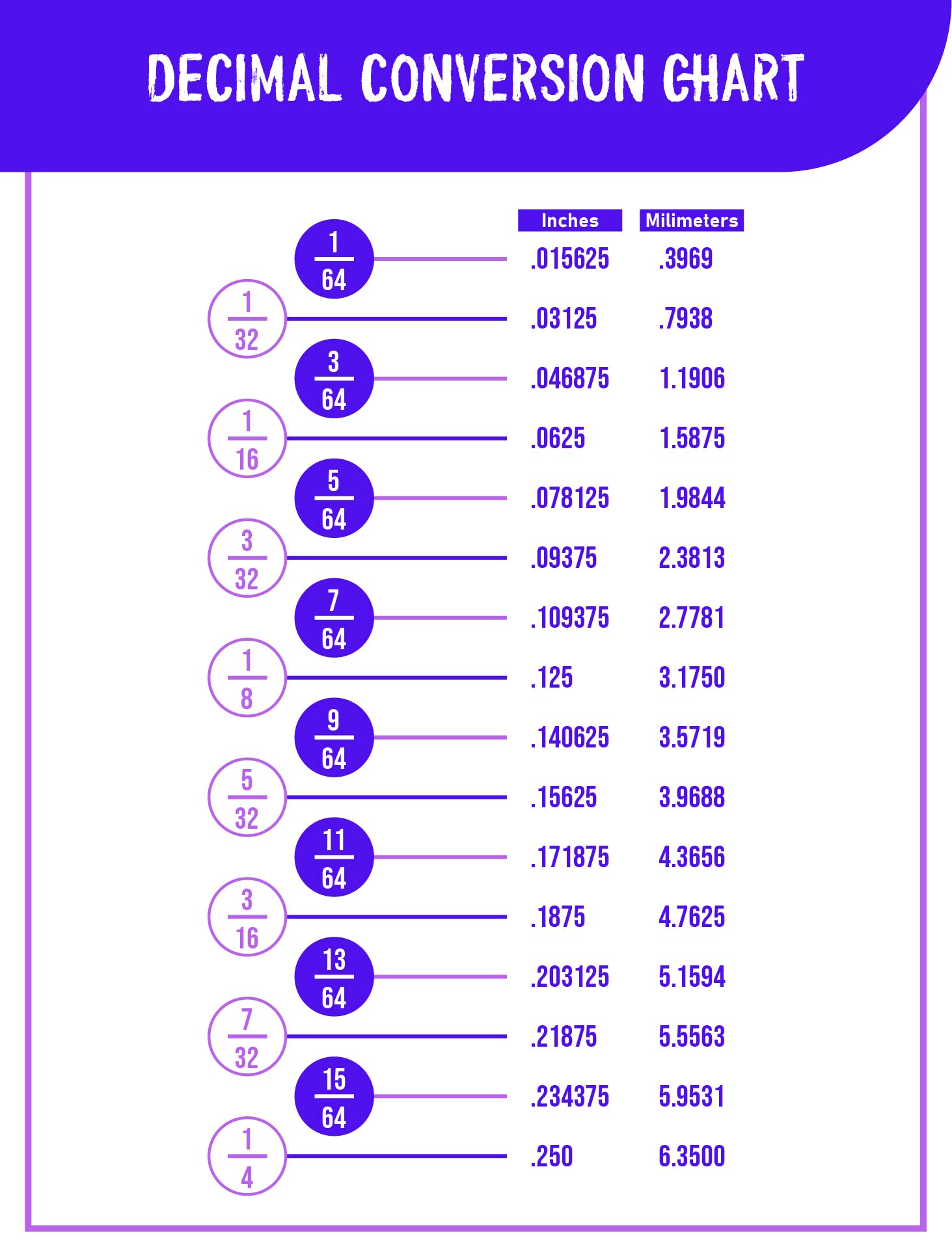 Ruler Fraction To Decimal Chart