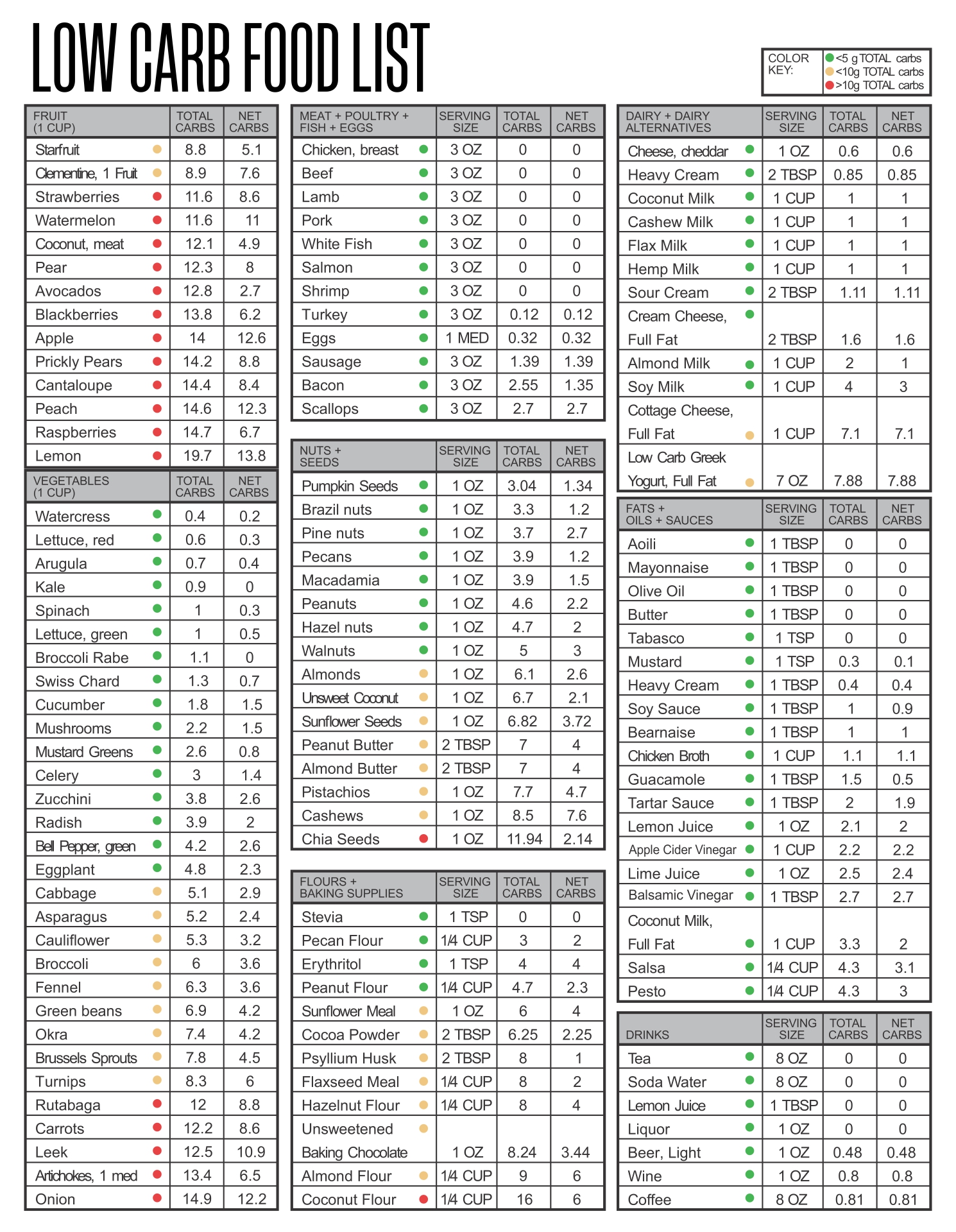 Free Printable Carb Chart