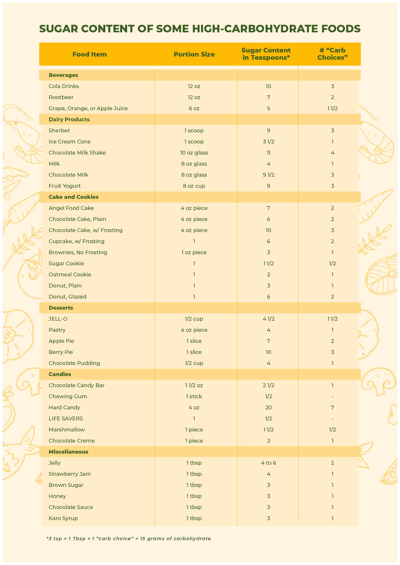 Carbohydrate Chart For Vegetables